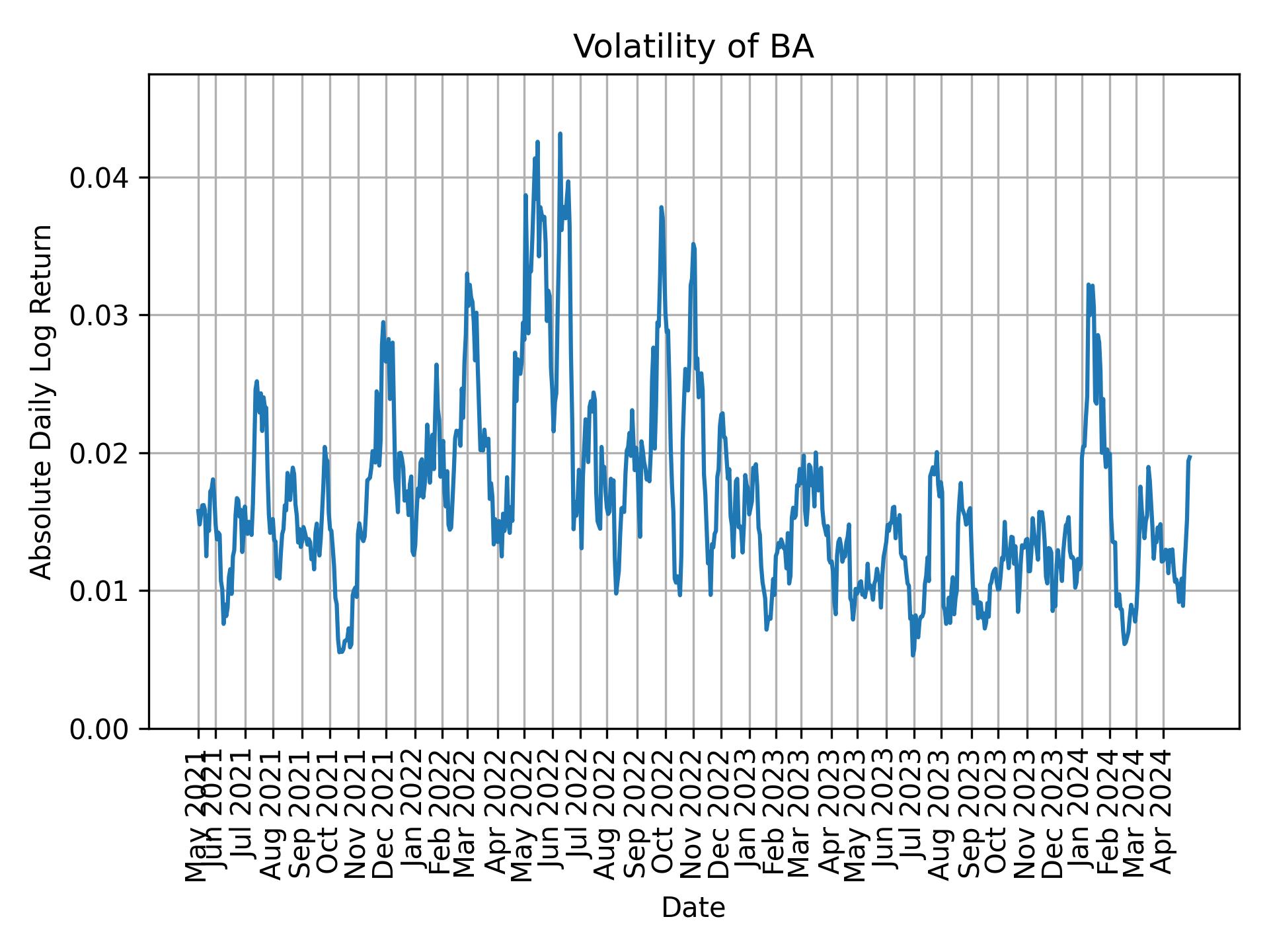 Volatility of BA