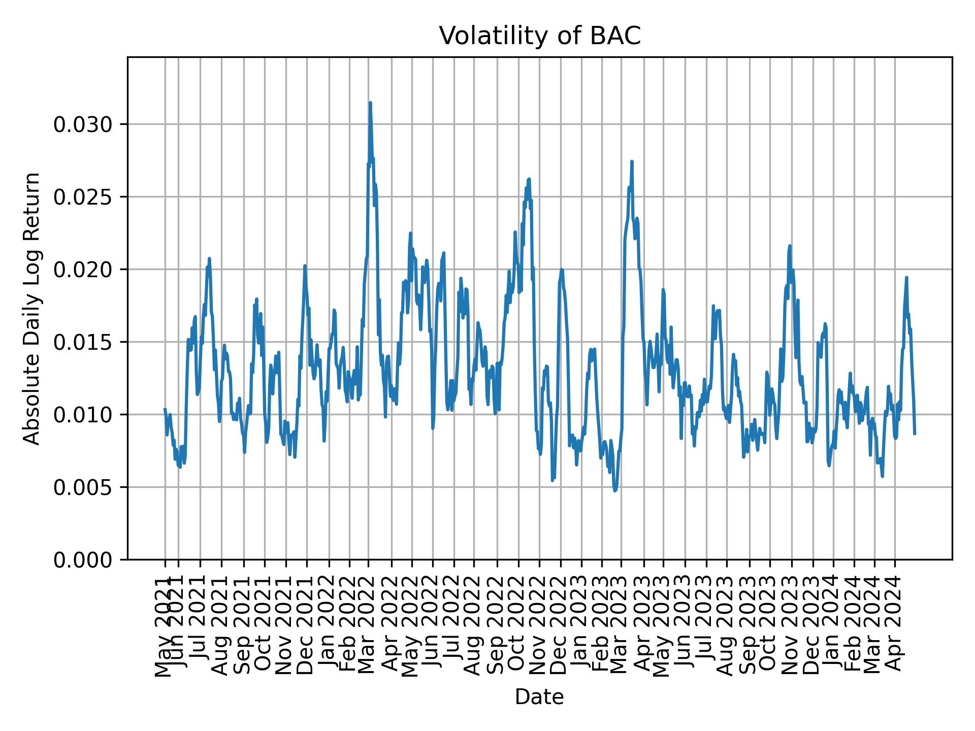 Volatility of BAC