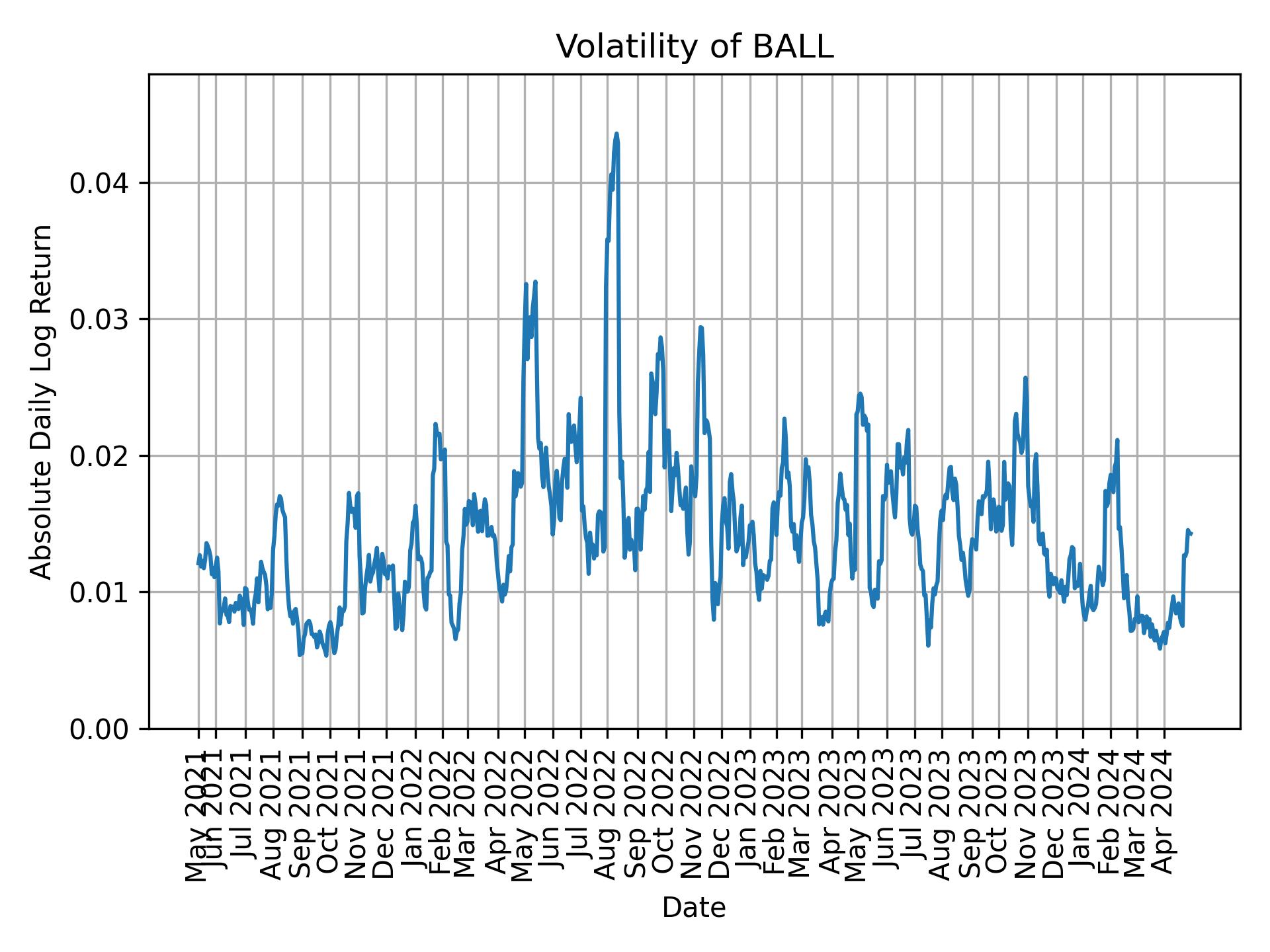 Volatility of BALL