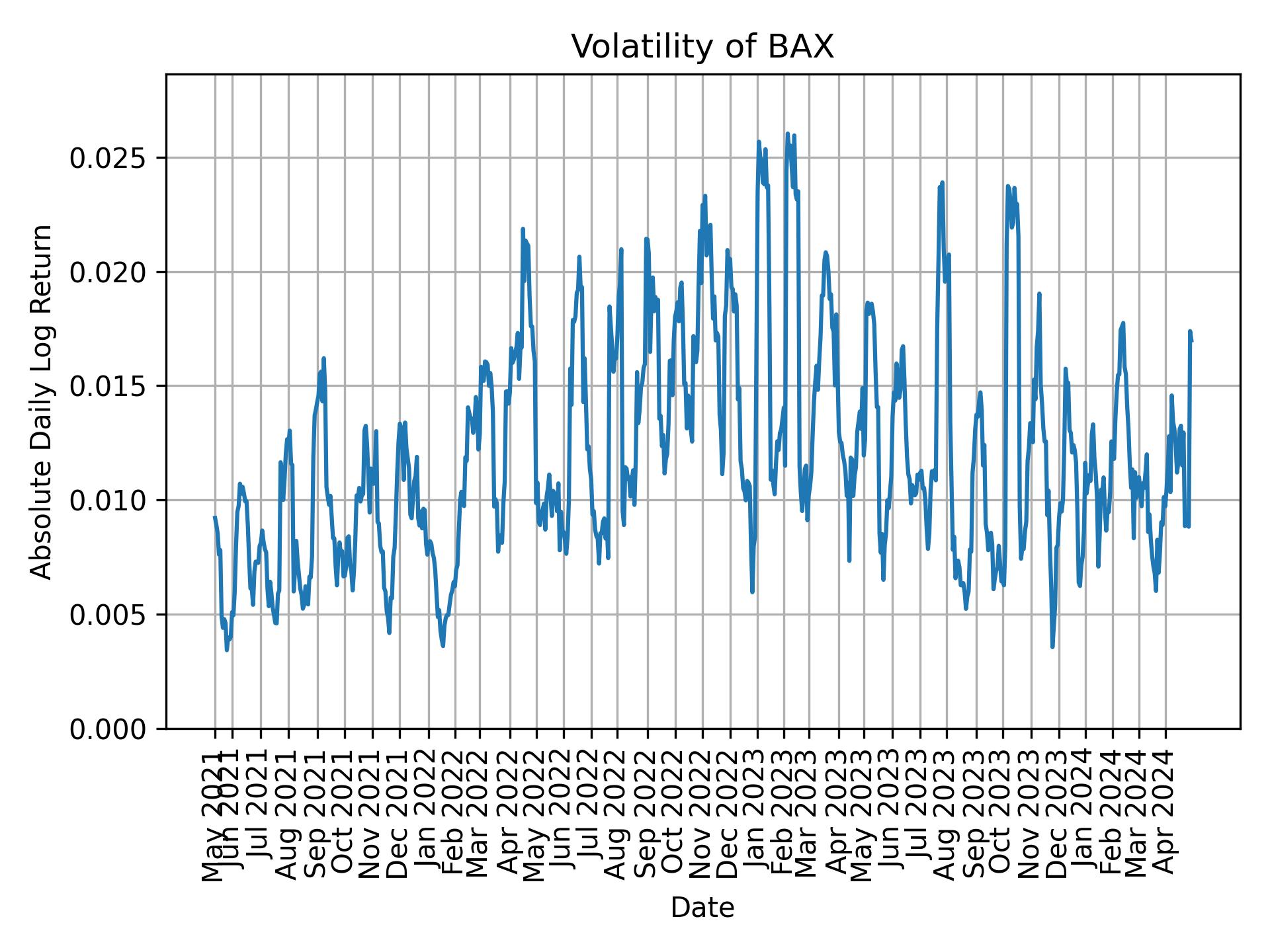 Volatility of BAX