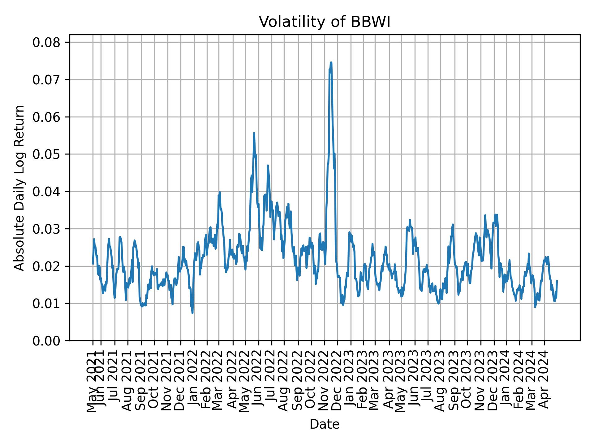 Volatility of BBWI