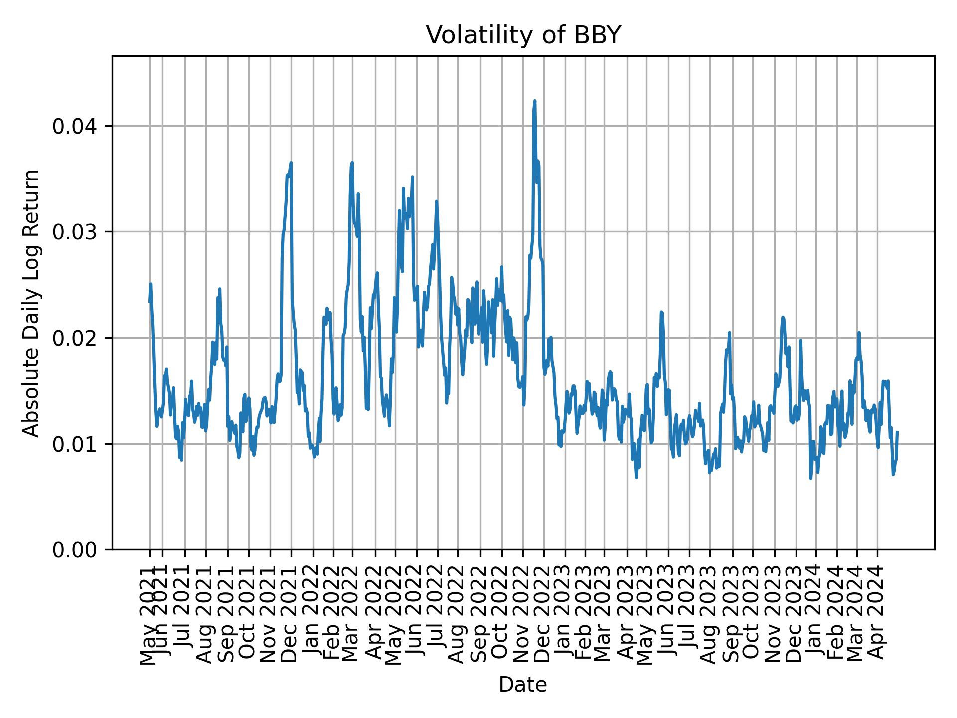 Volatility of BBY