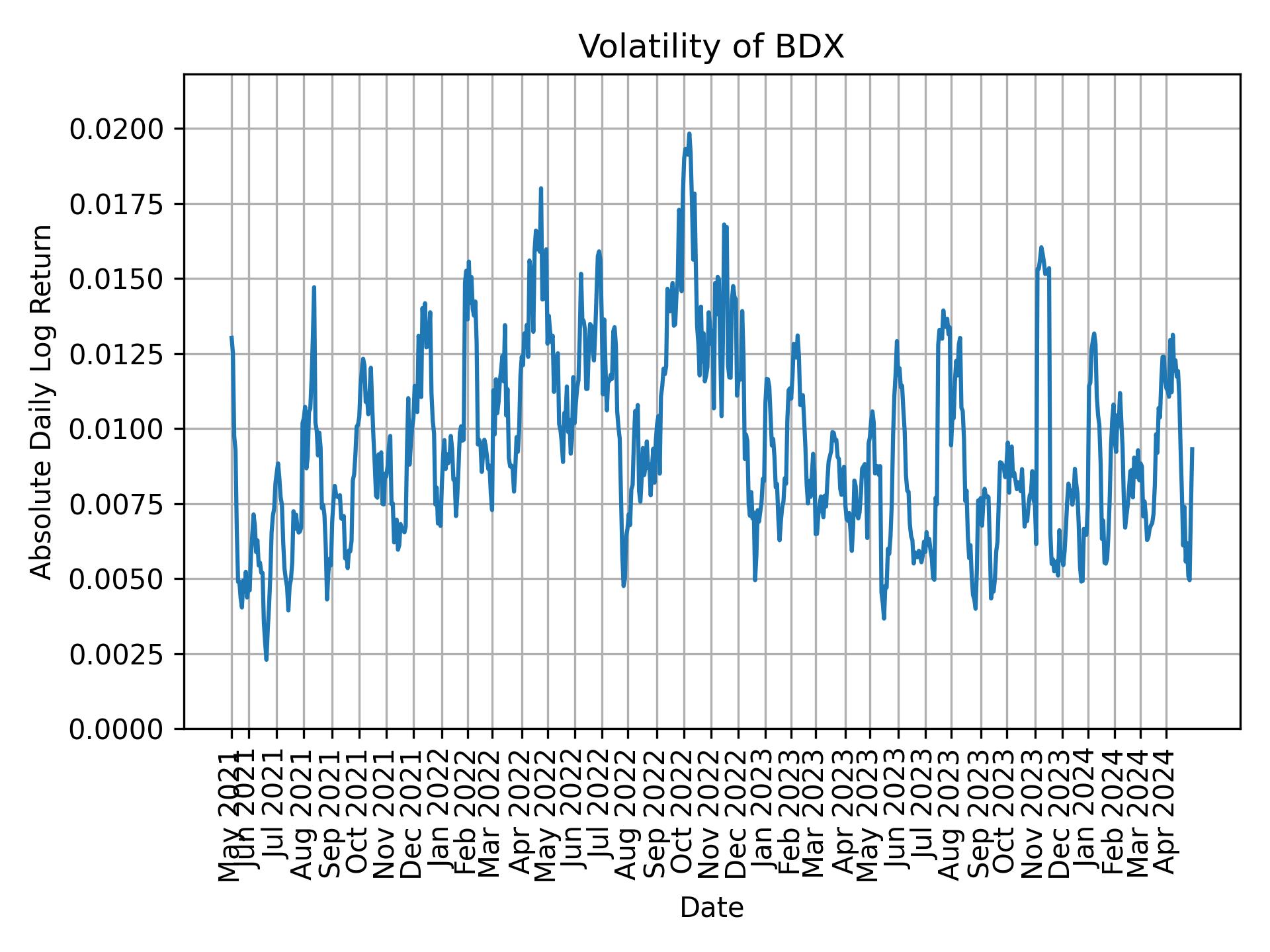 Volatility of BDX