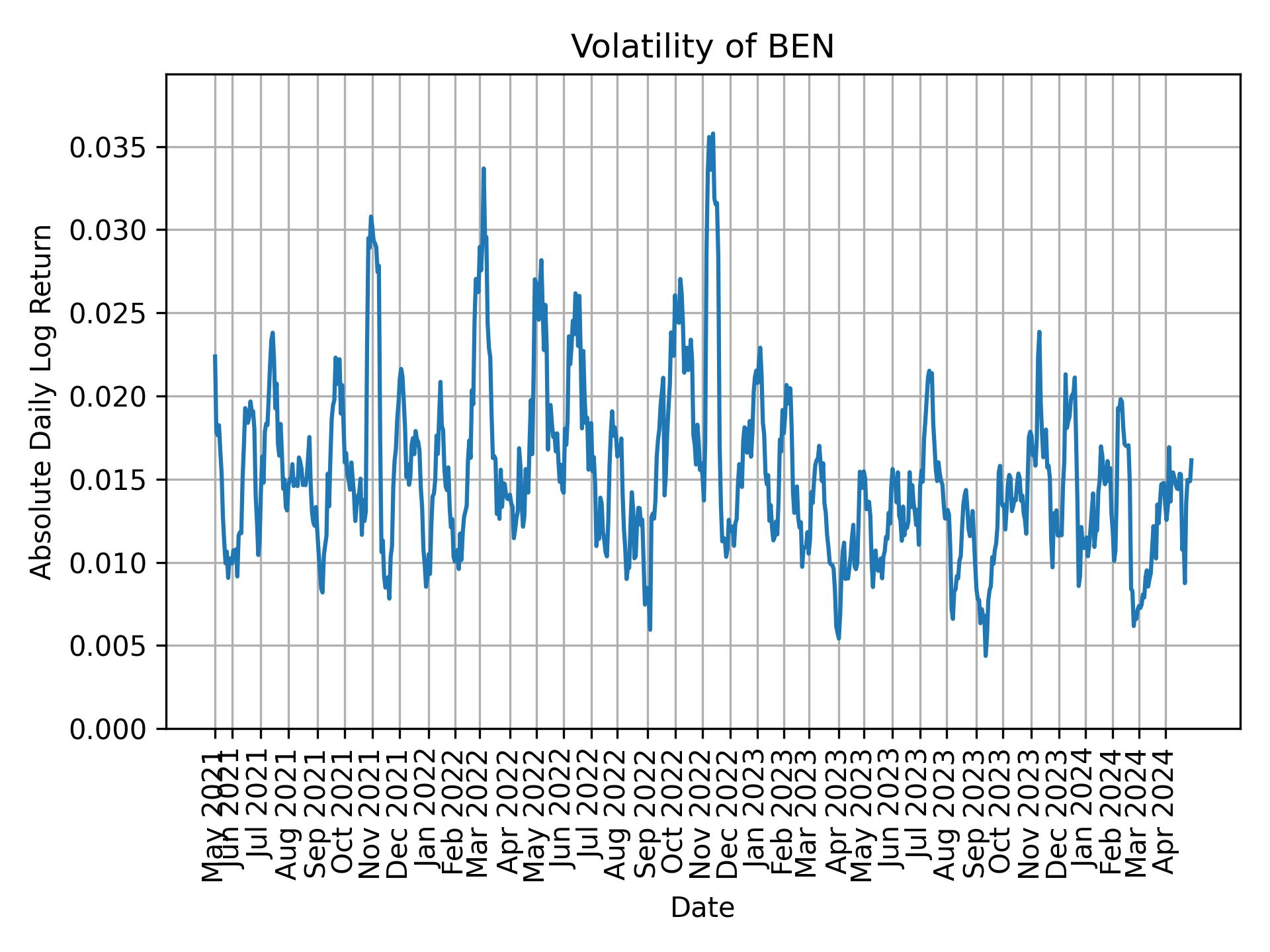 Volatility of BEN