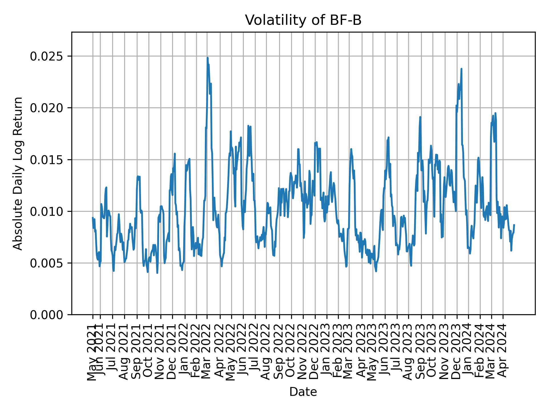 Volatility of BF-B