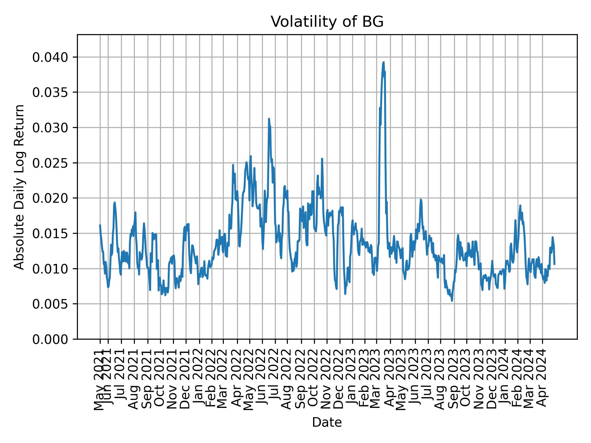 Volatility of BG