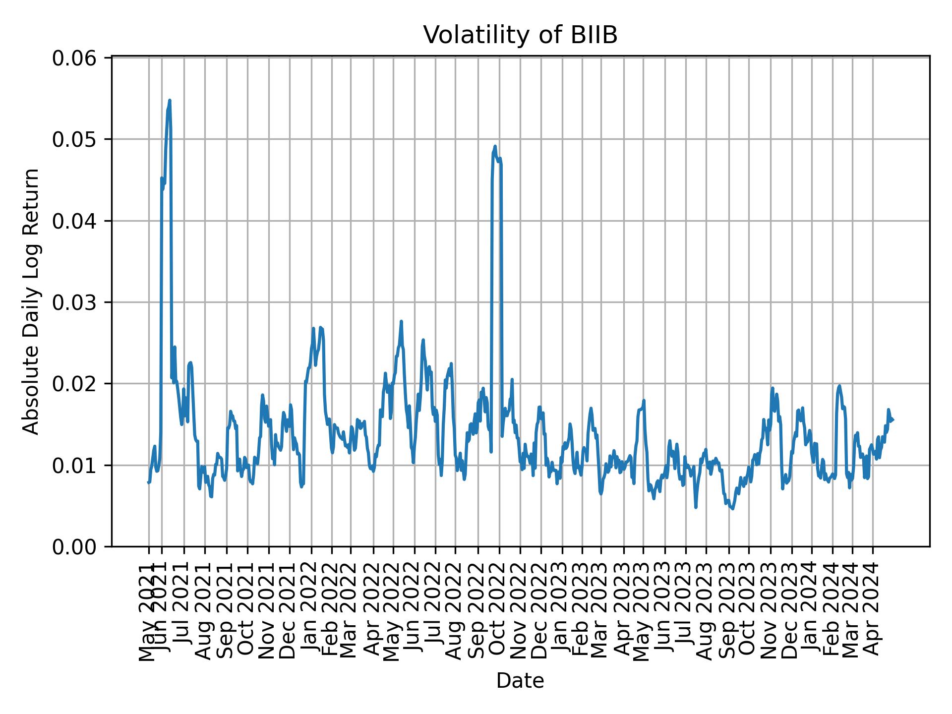 Volatility of BIIB