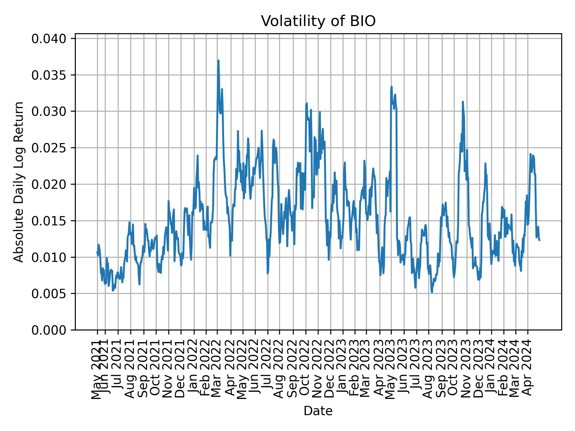 Volatility of BIO