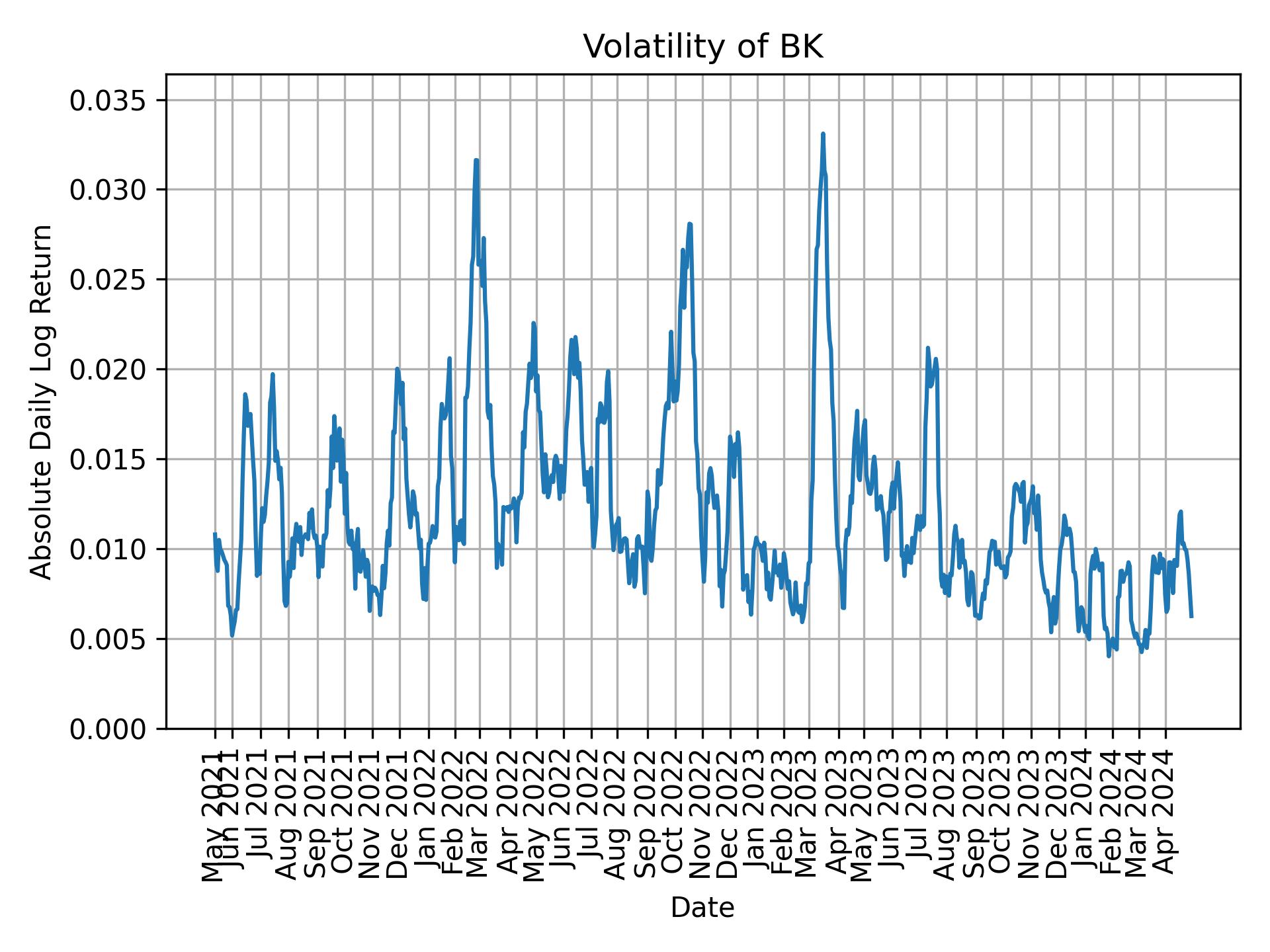 Volatility of BK