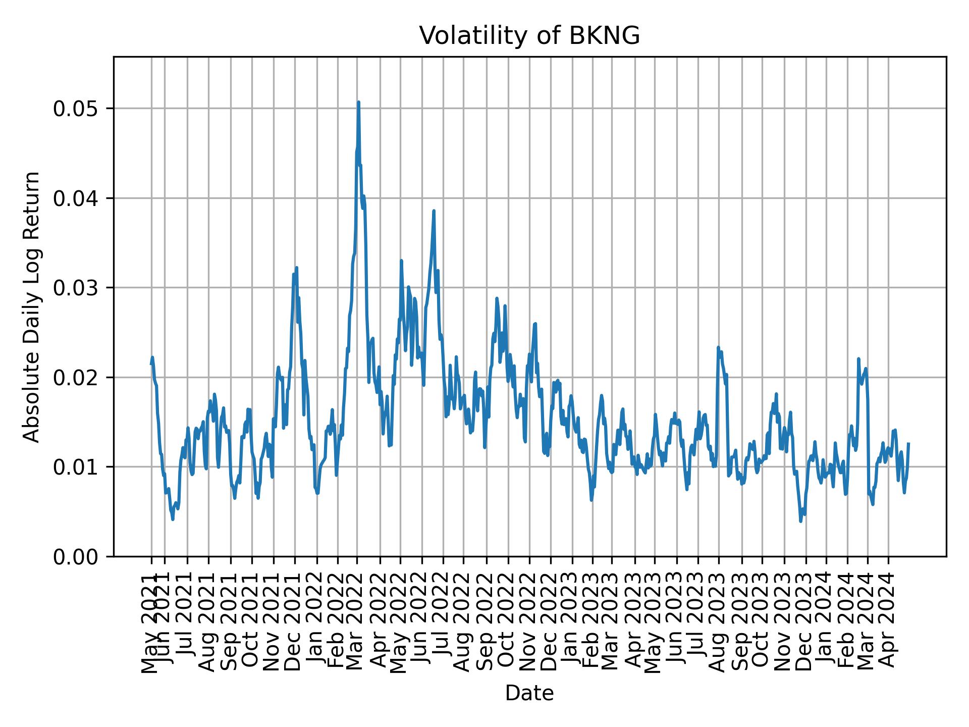 Volatility of BKNG