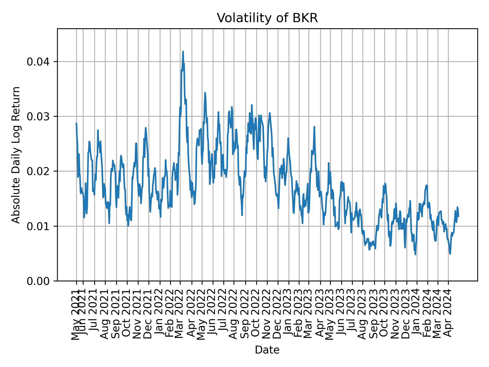 Volatility of BKR