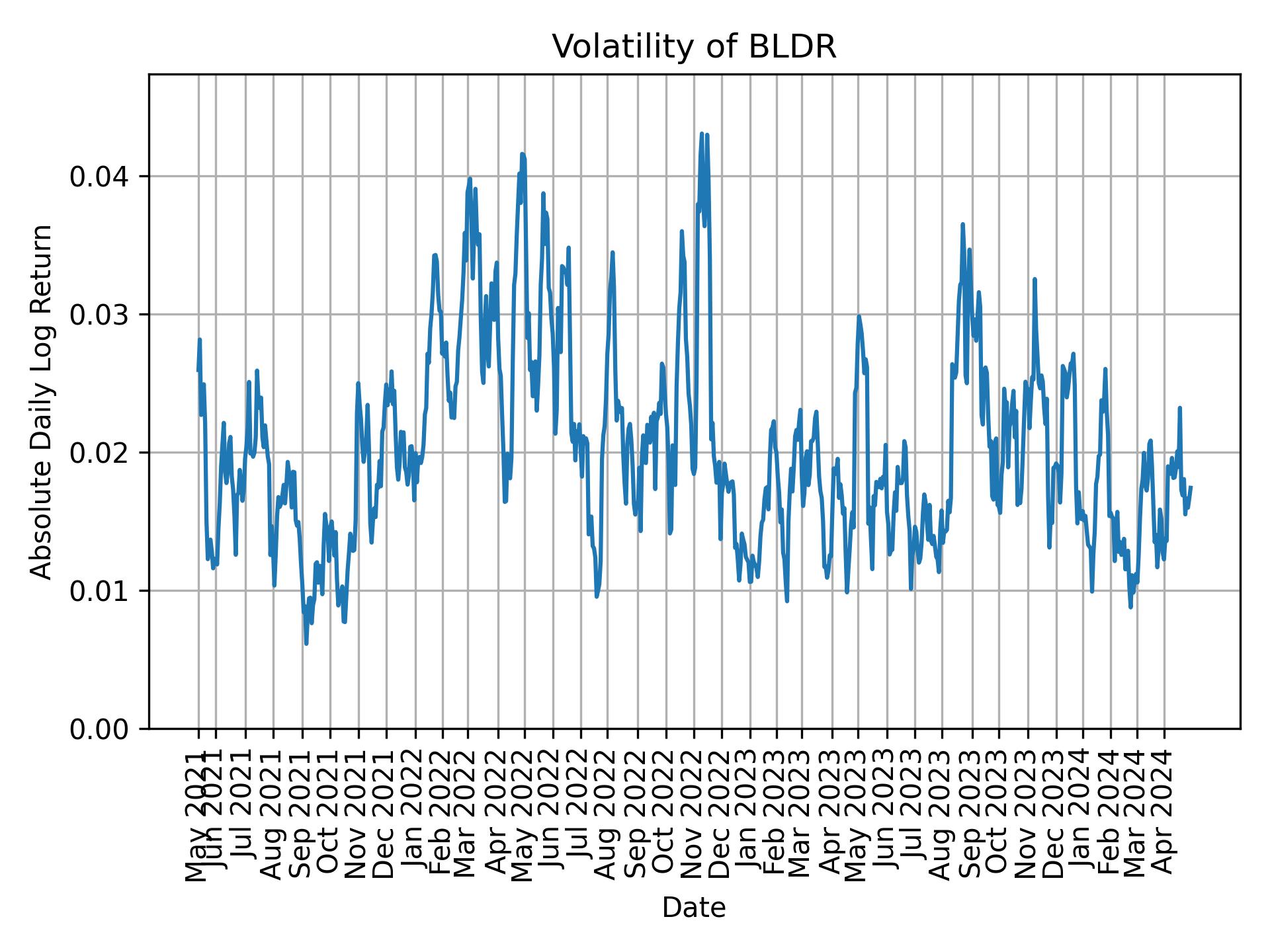 Volatility of BLDR