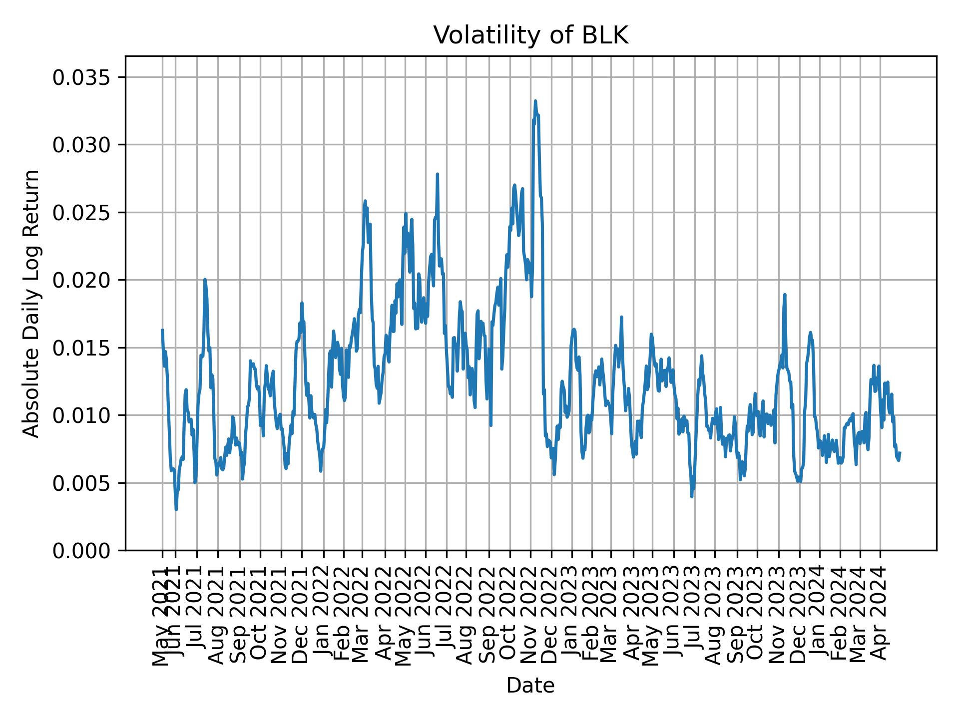 Volatility of BLK