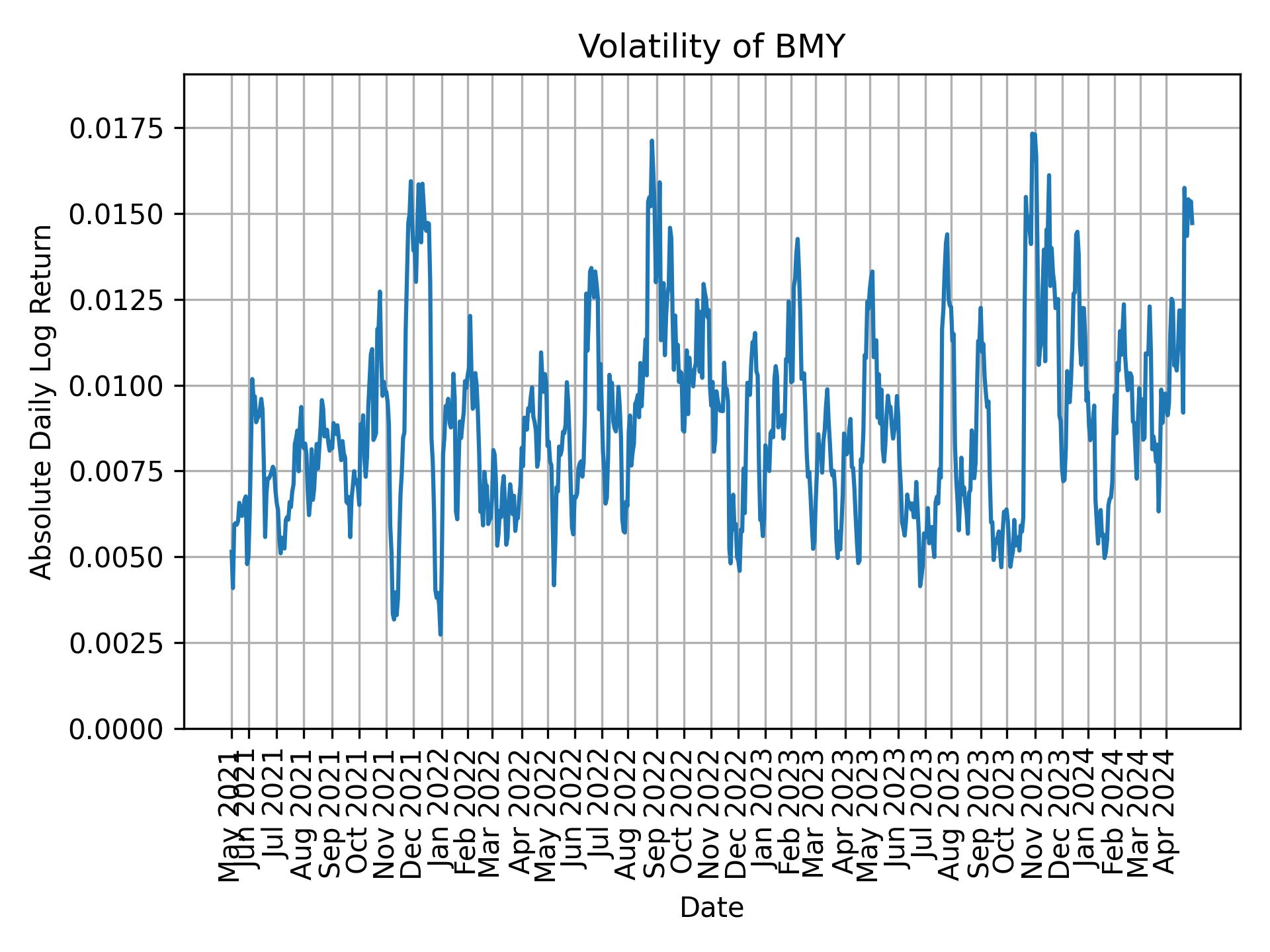 Volatility of BMY