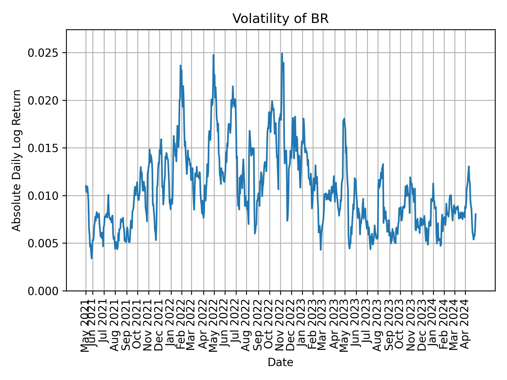 Volatility of BR