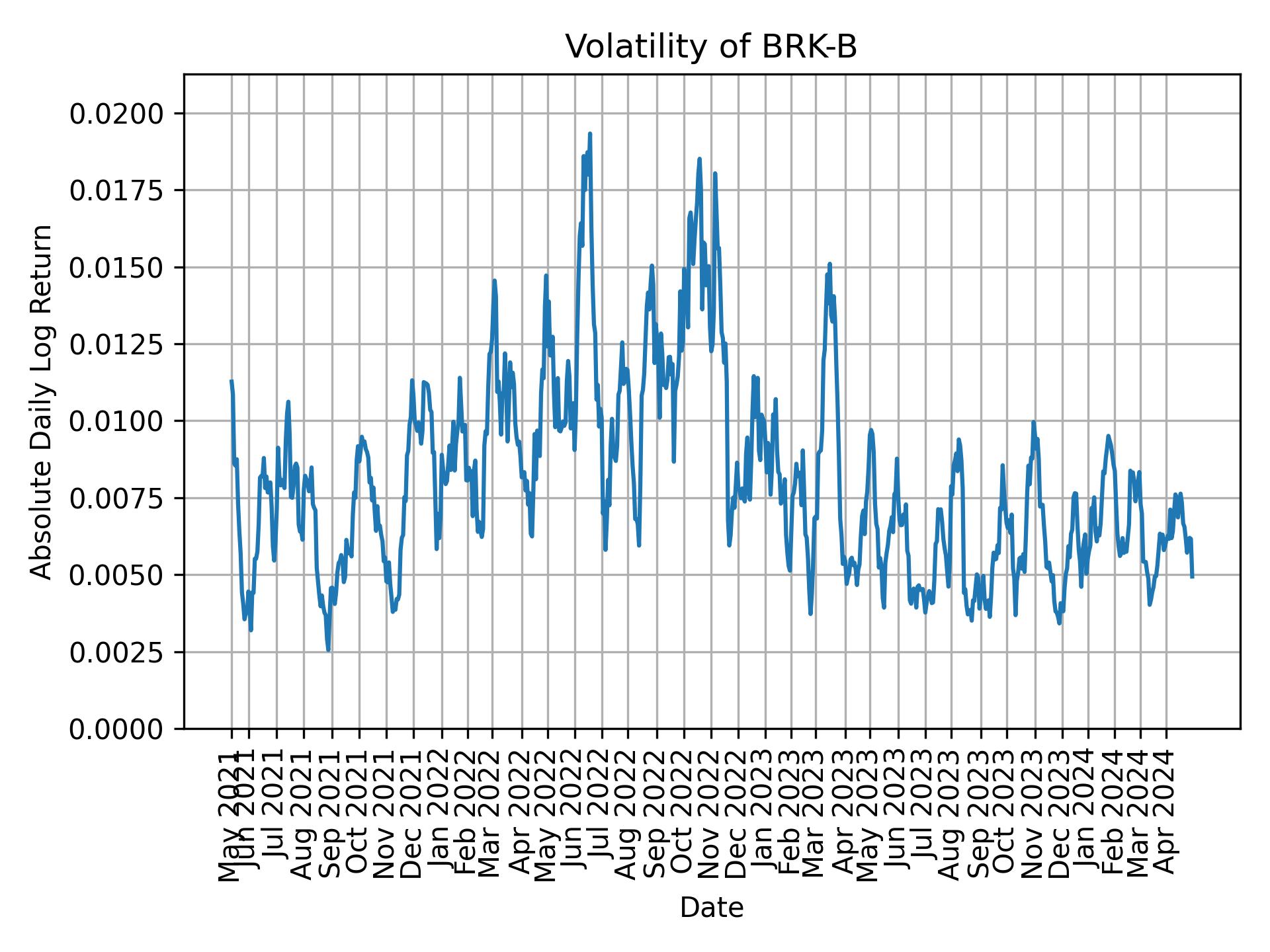 Volatility of BRK-B