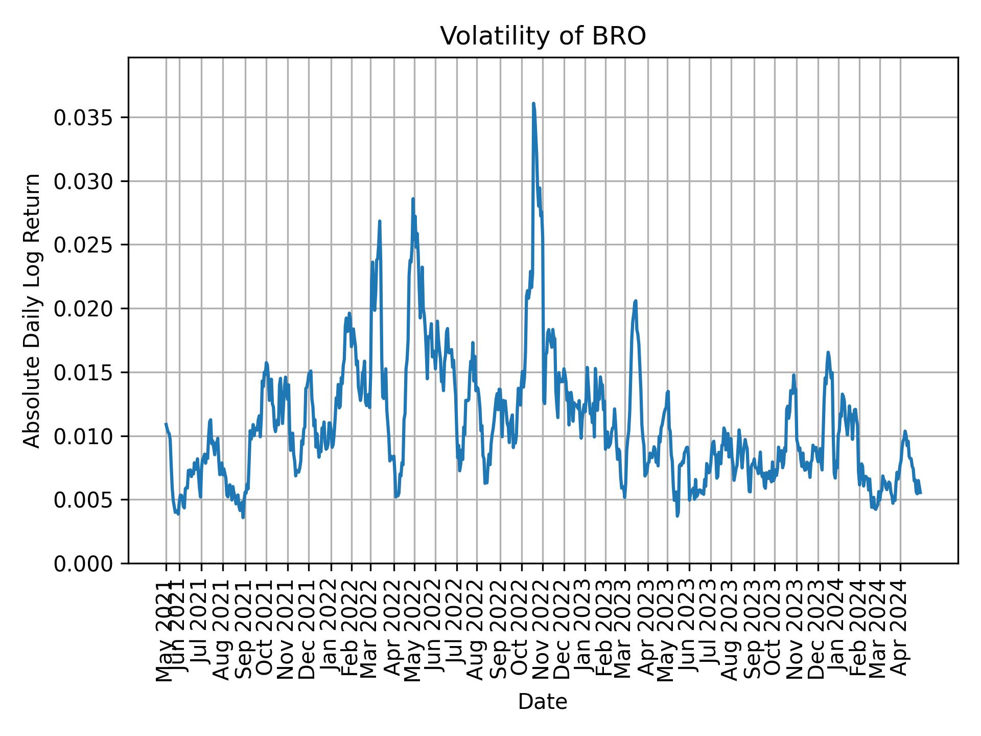 Volatility of BRO