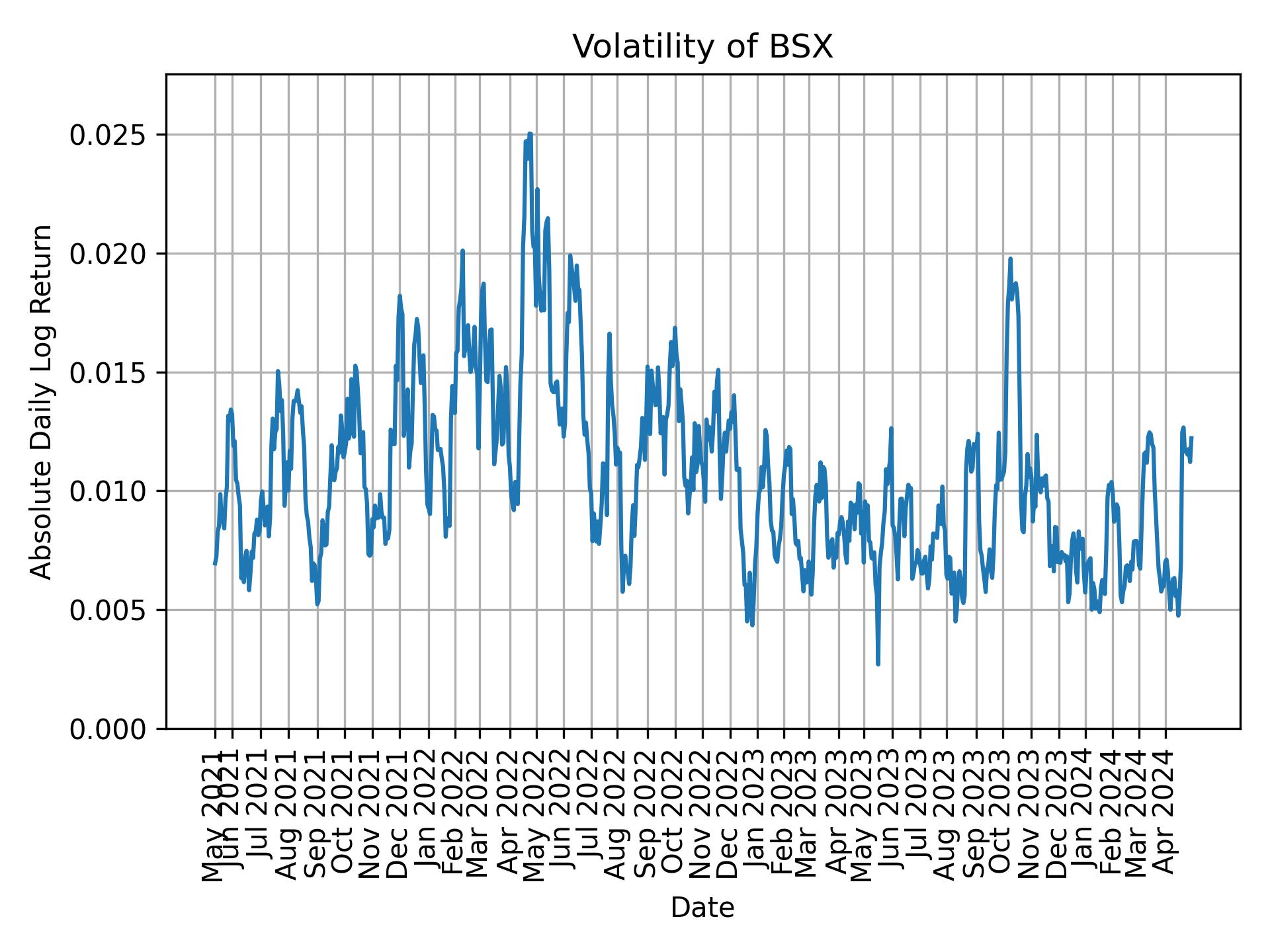 Volatility of BSX