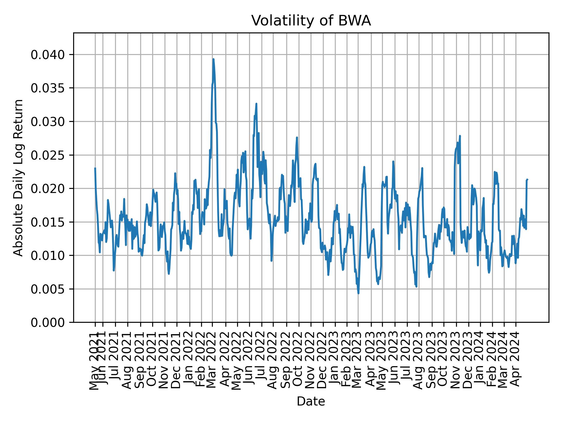 Volatility of BWA