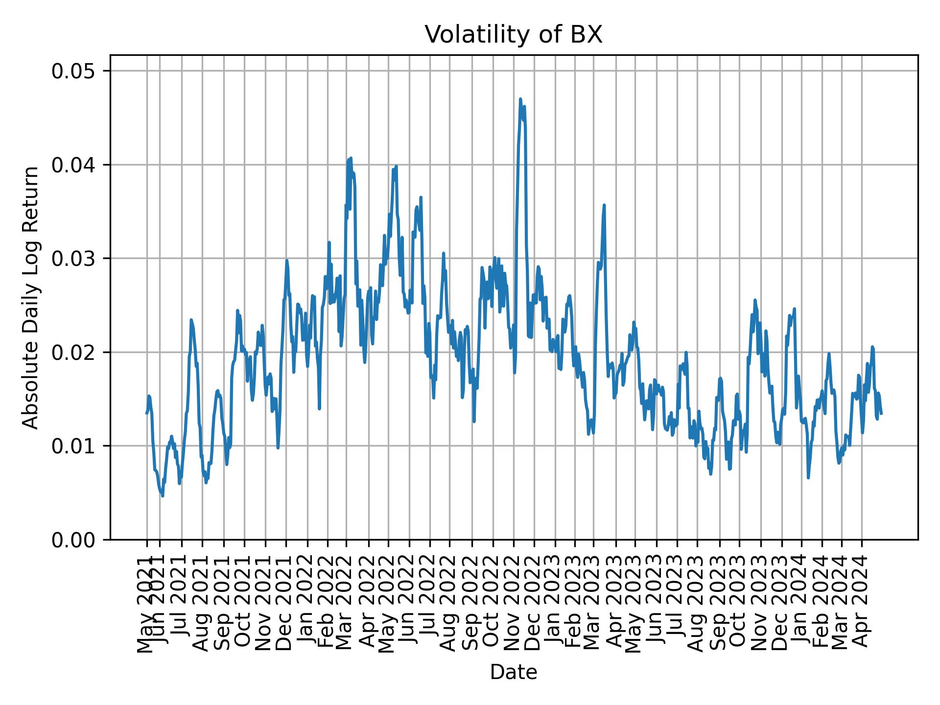 Volatility of BX