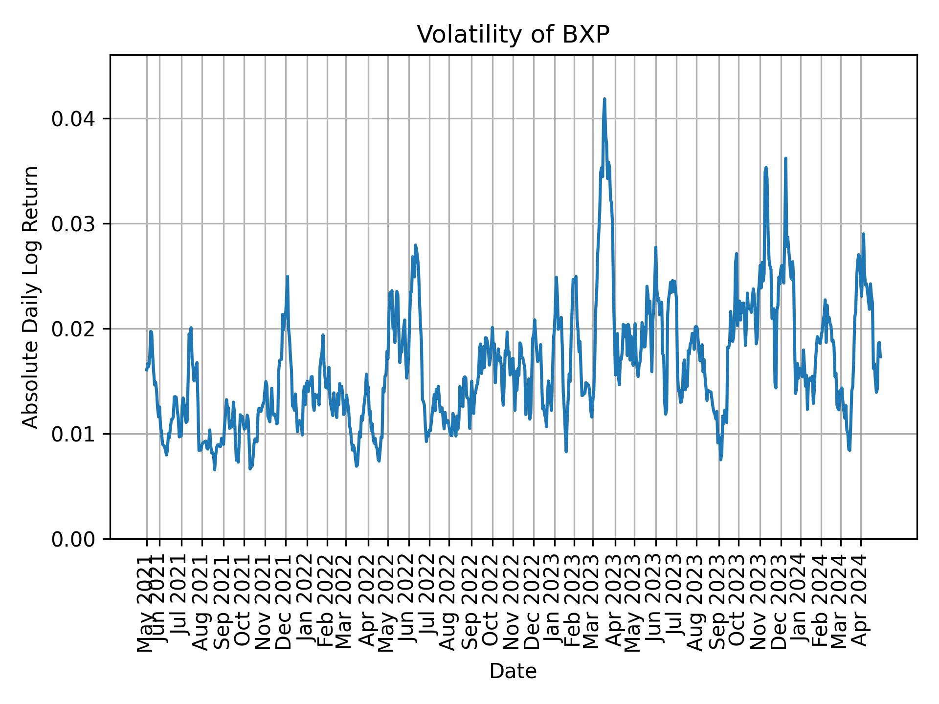 Volatility of BXP