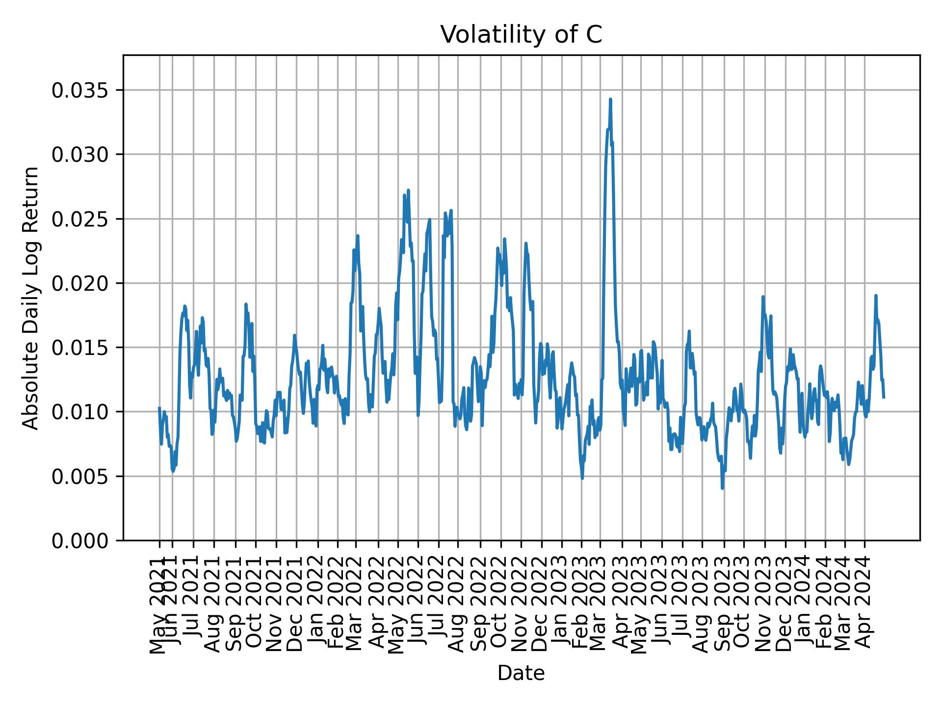 Volatility of C