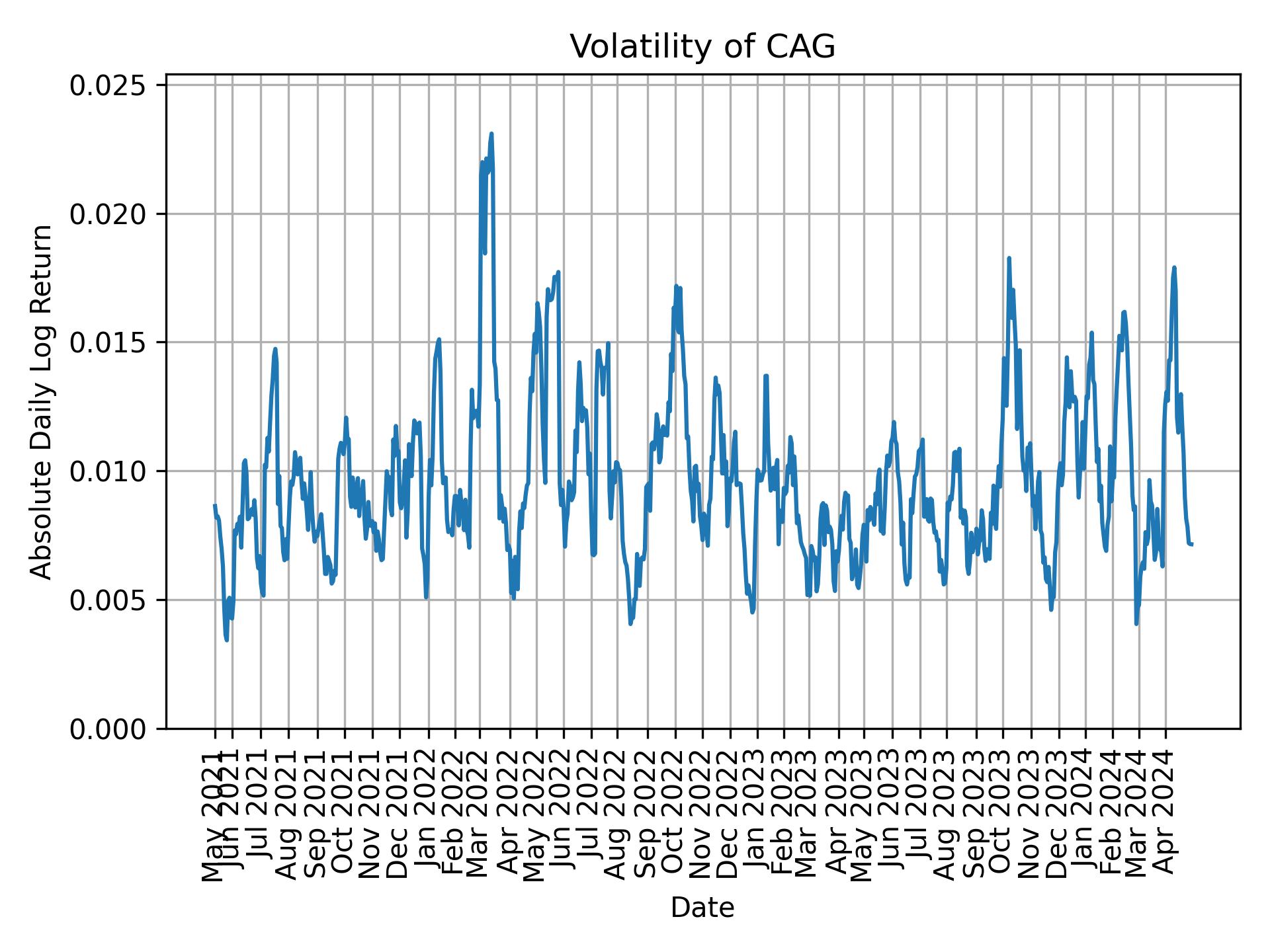 Volatility of CAG