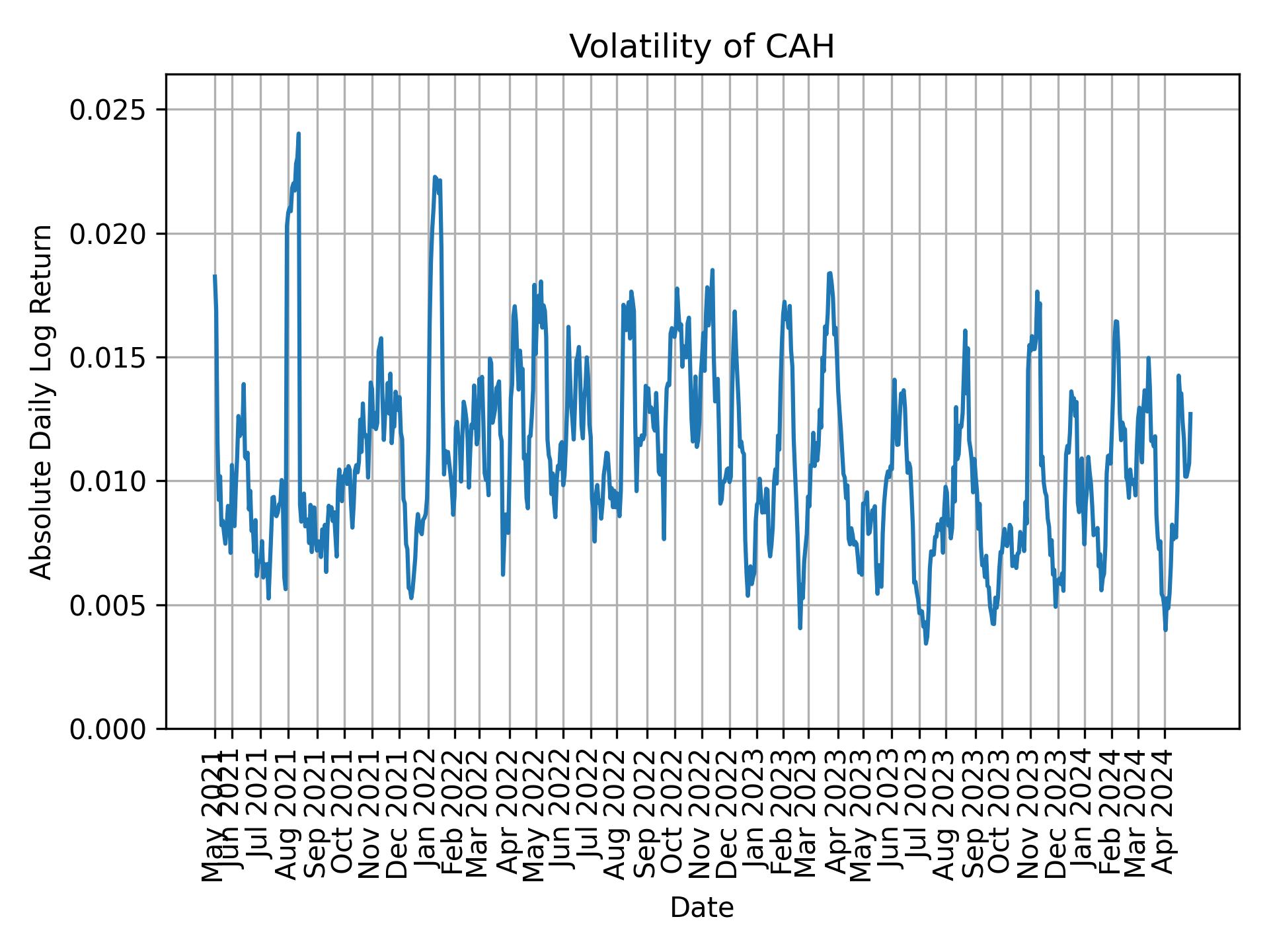 Volatility of CAH