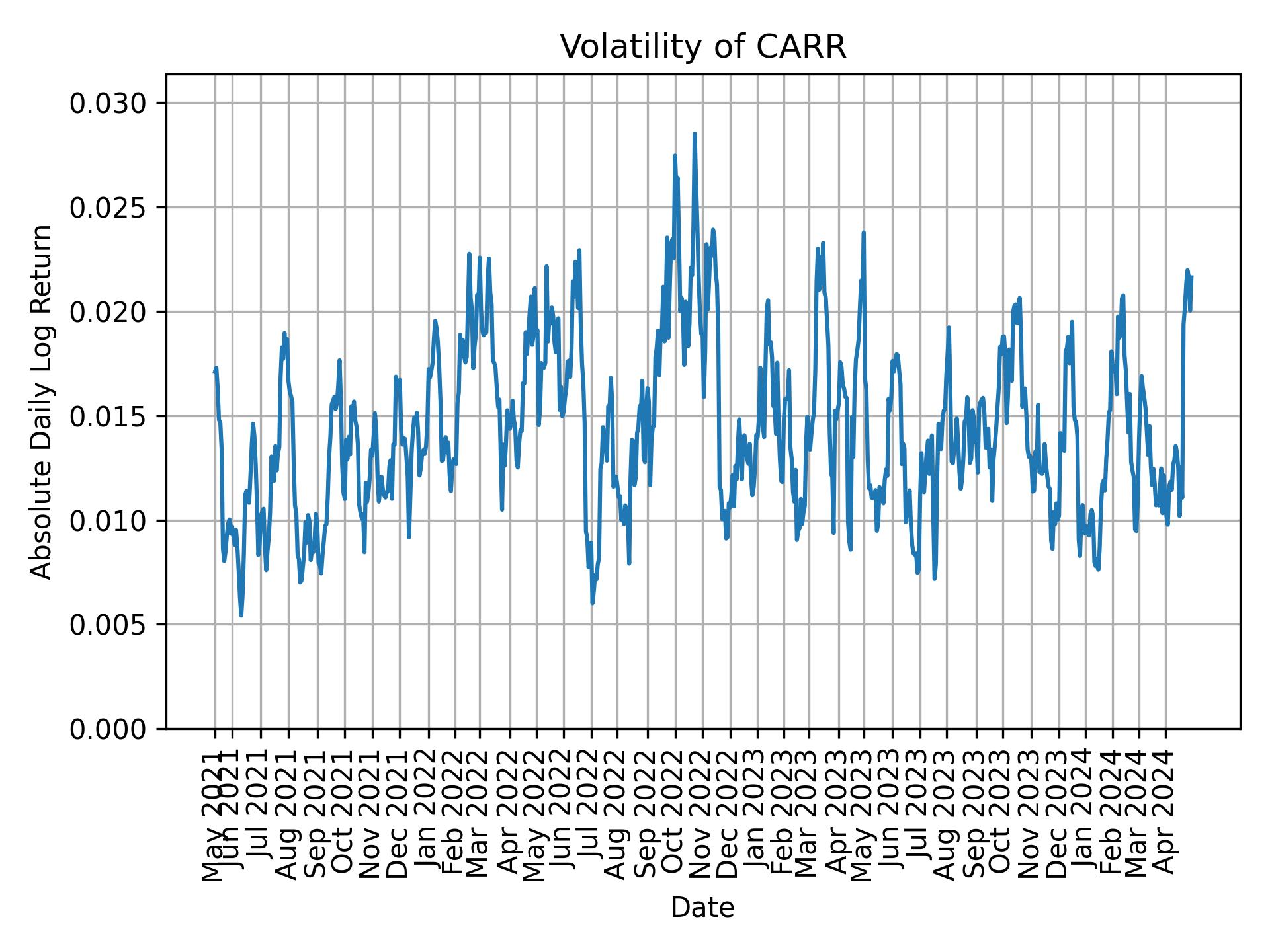 Volatility of CARR