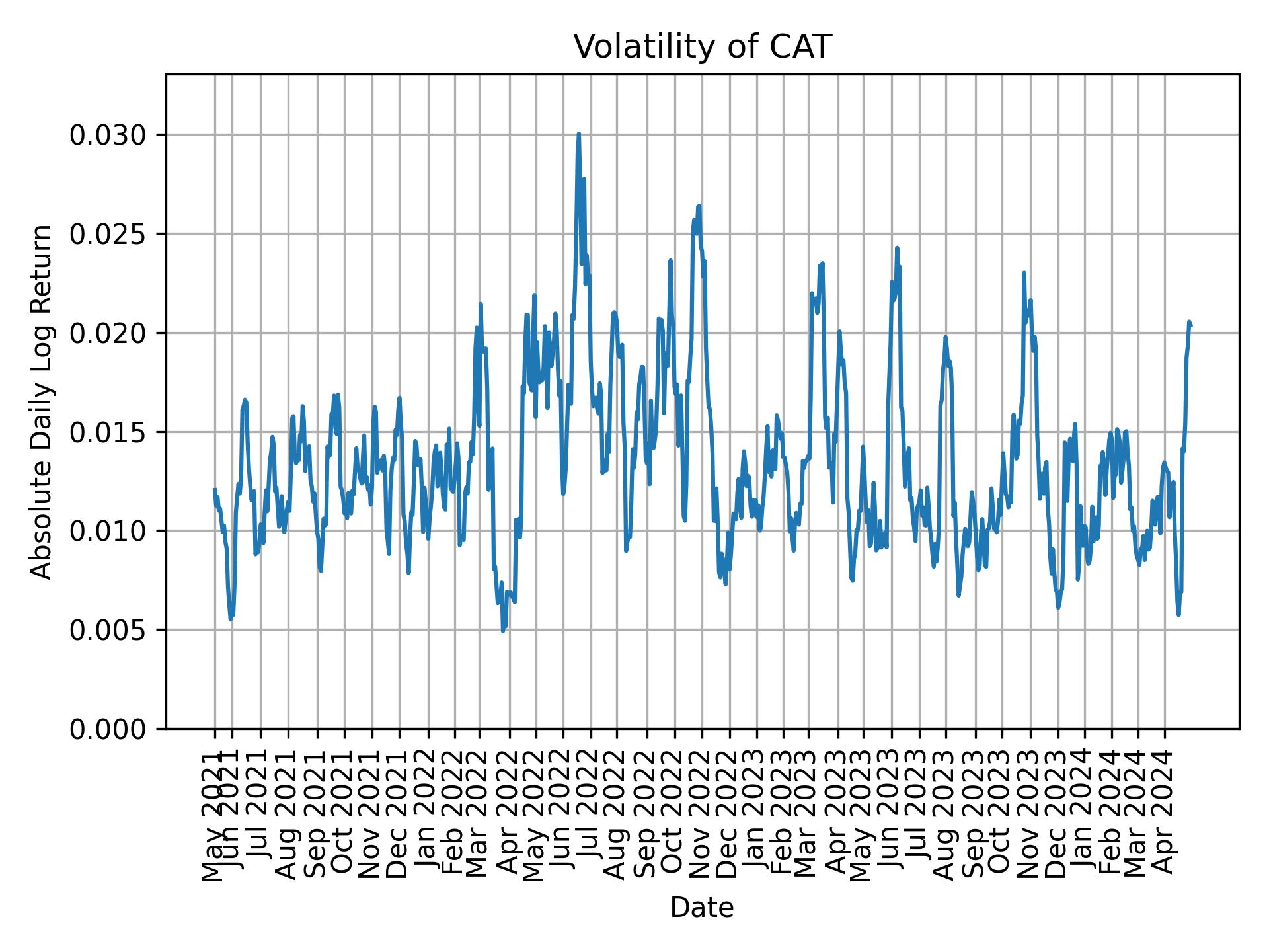 Volatility of CAT