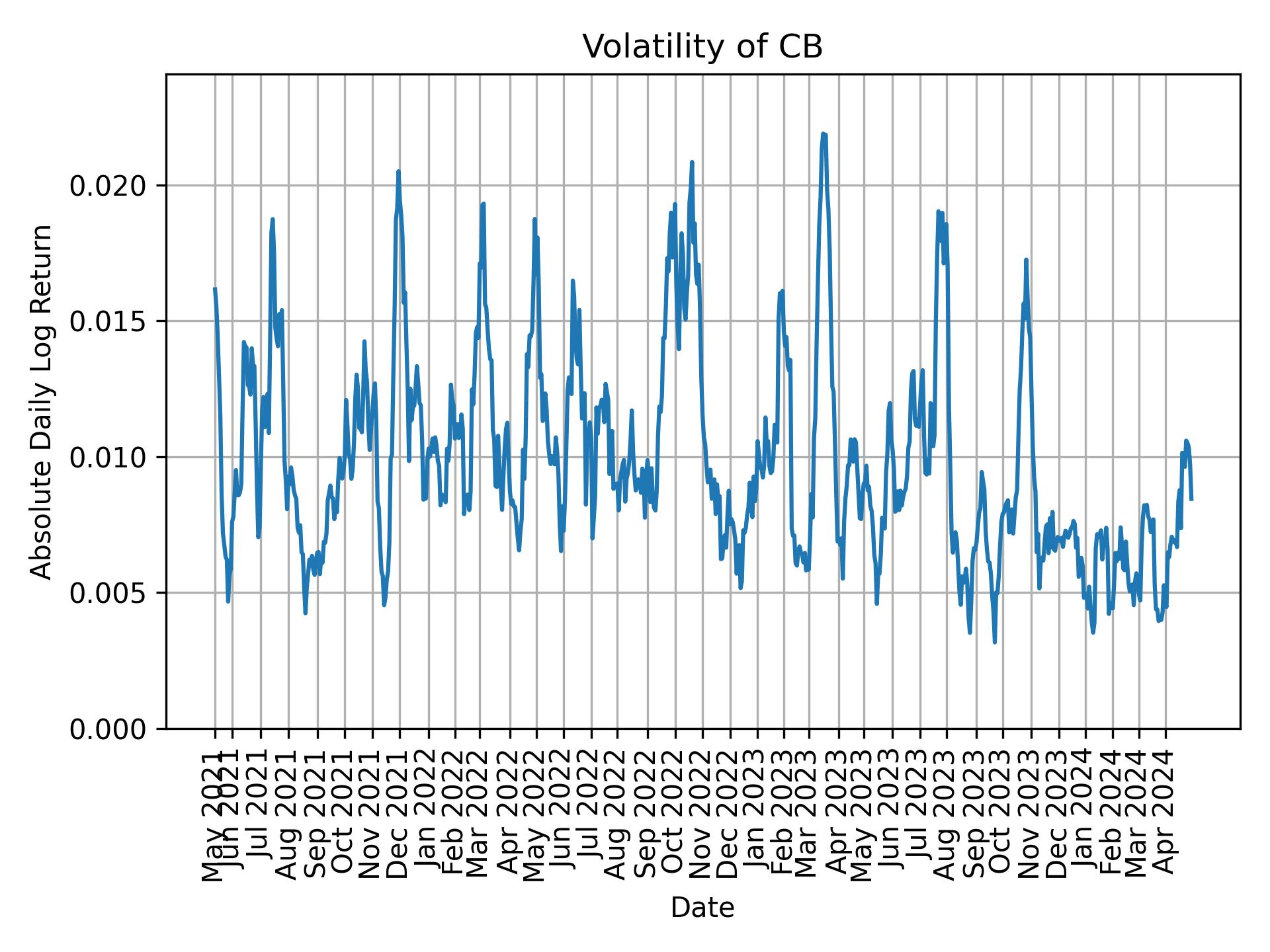 Volatility of CB