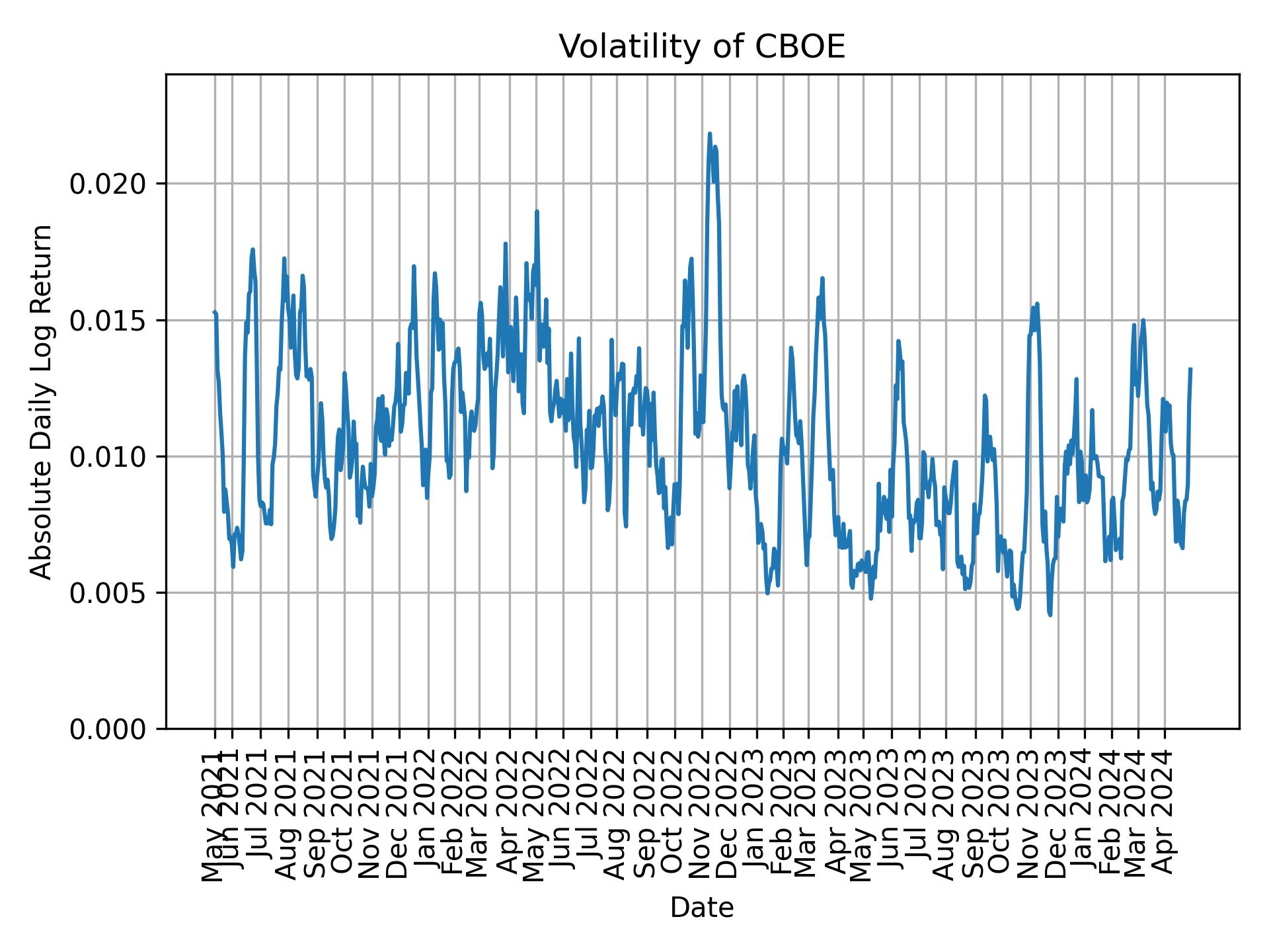 Volatility of CBOE