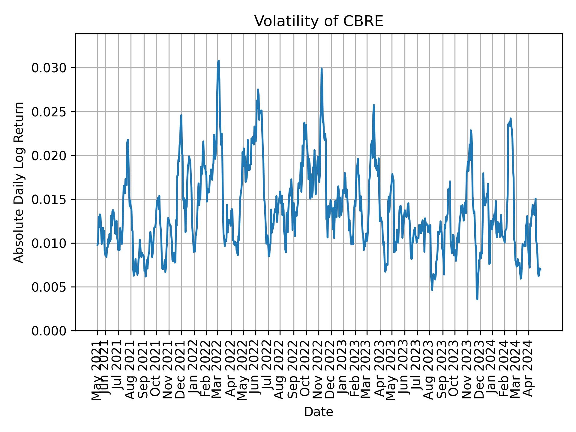 Volatility of CBRE