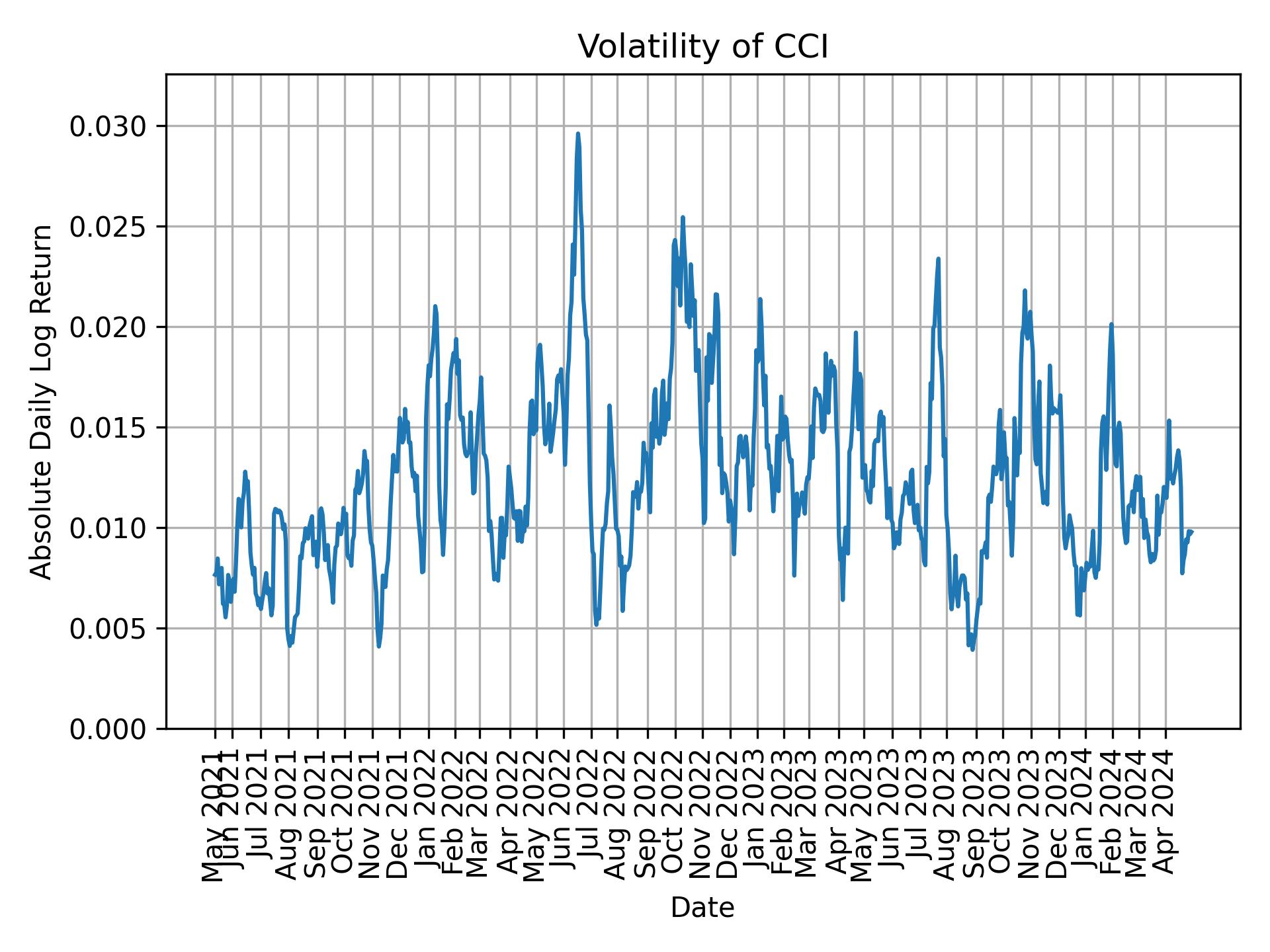 Volatility of CCI