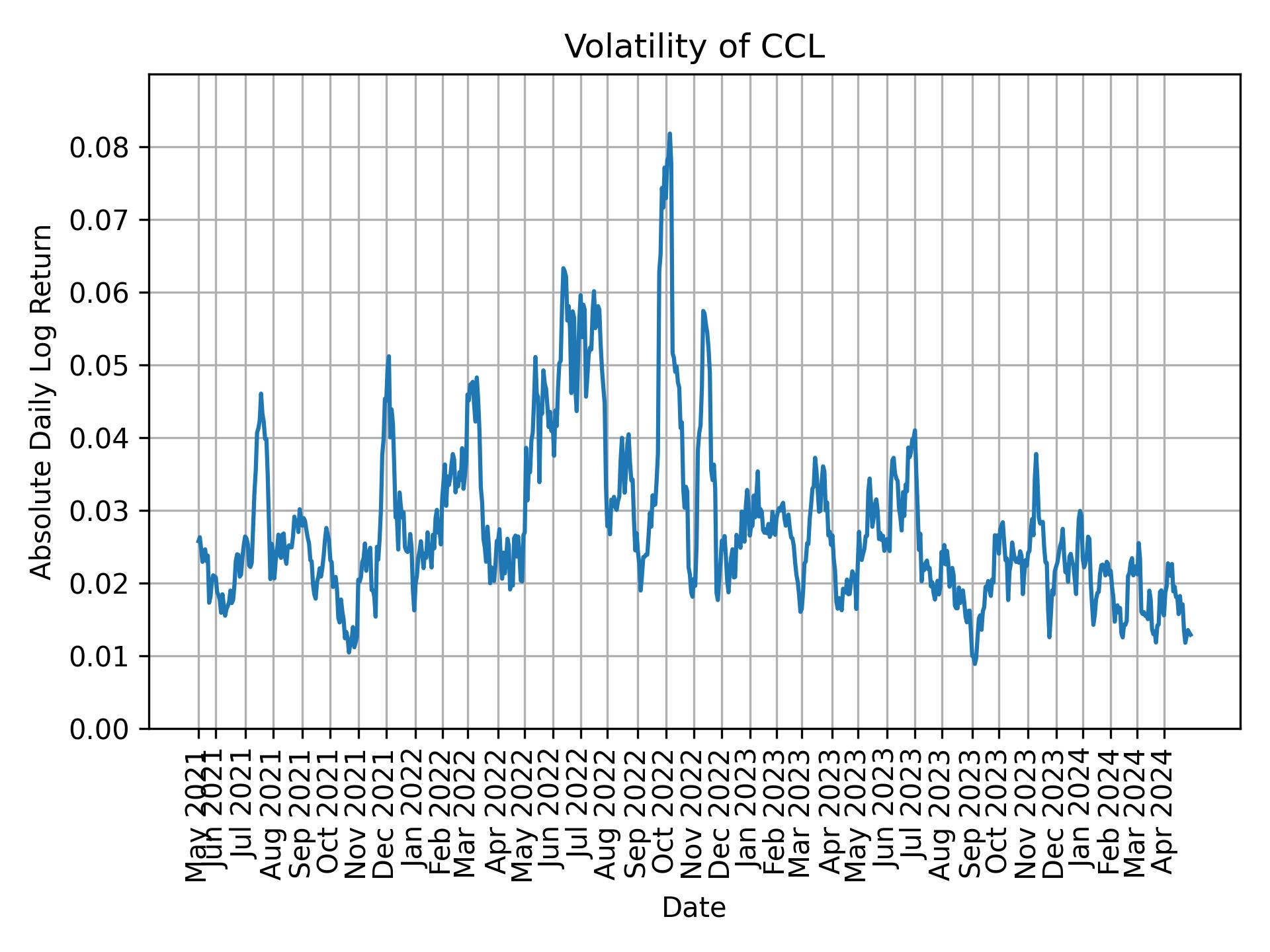 Volatility of CCL