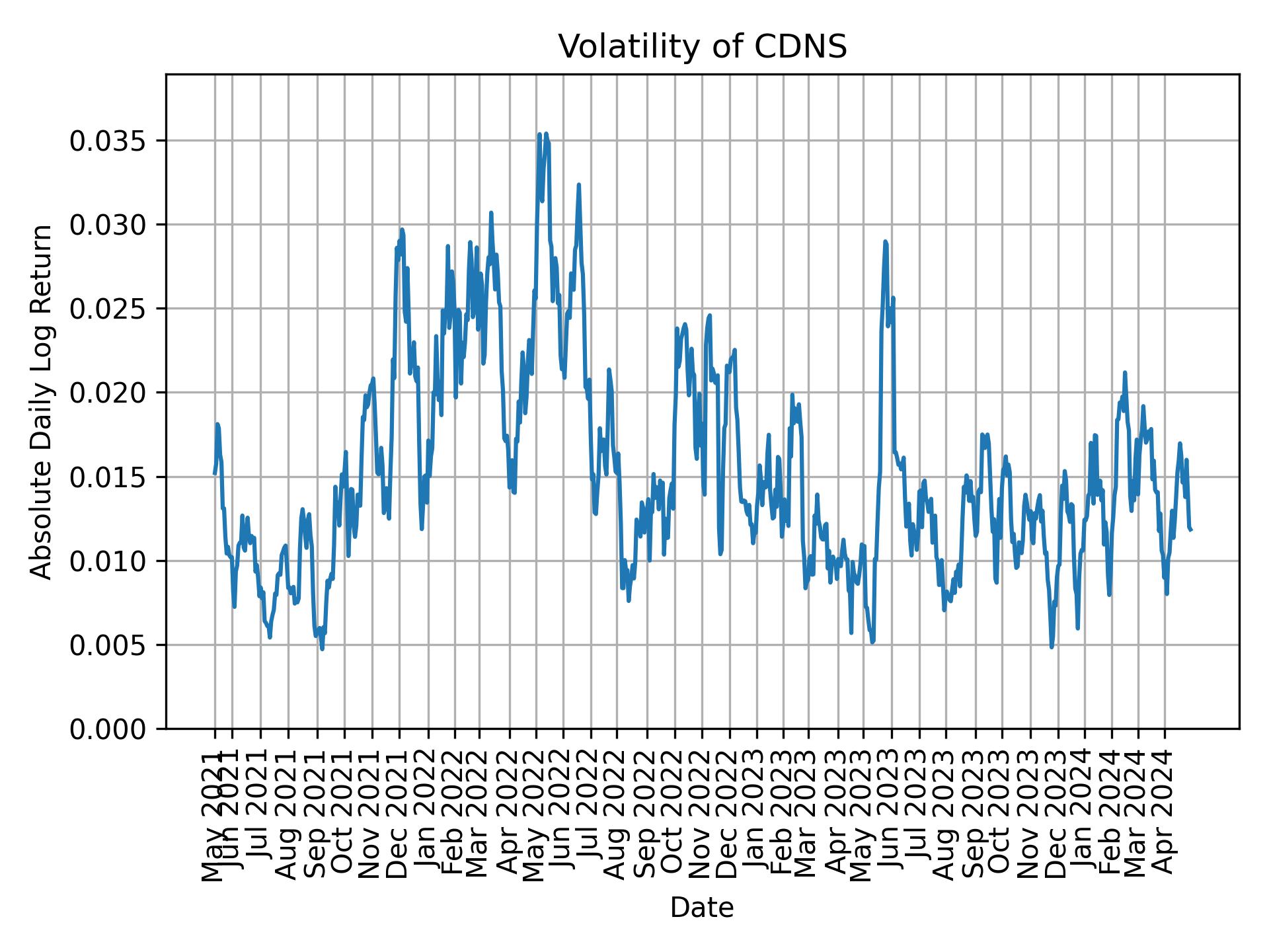 Volatility of CDNS