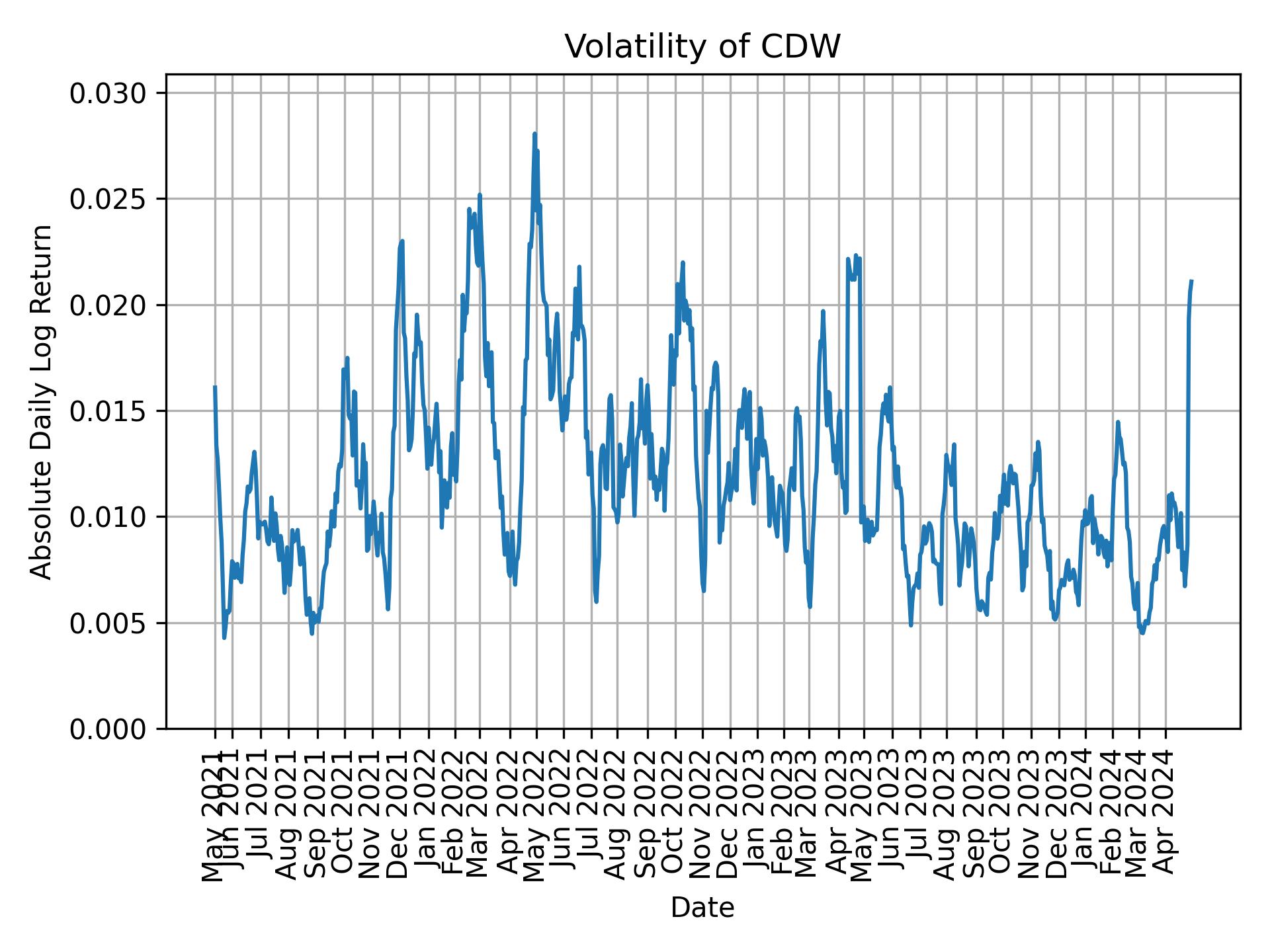 Volatility of CDW