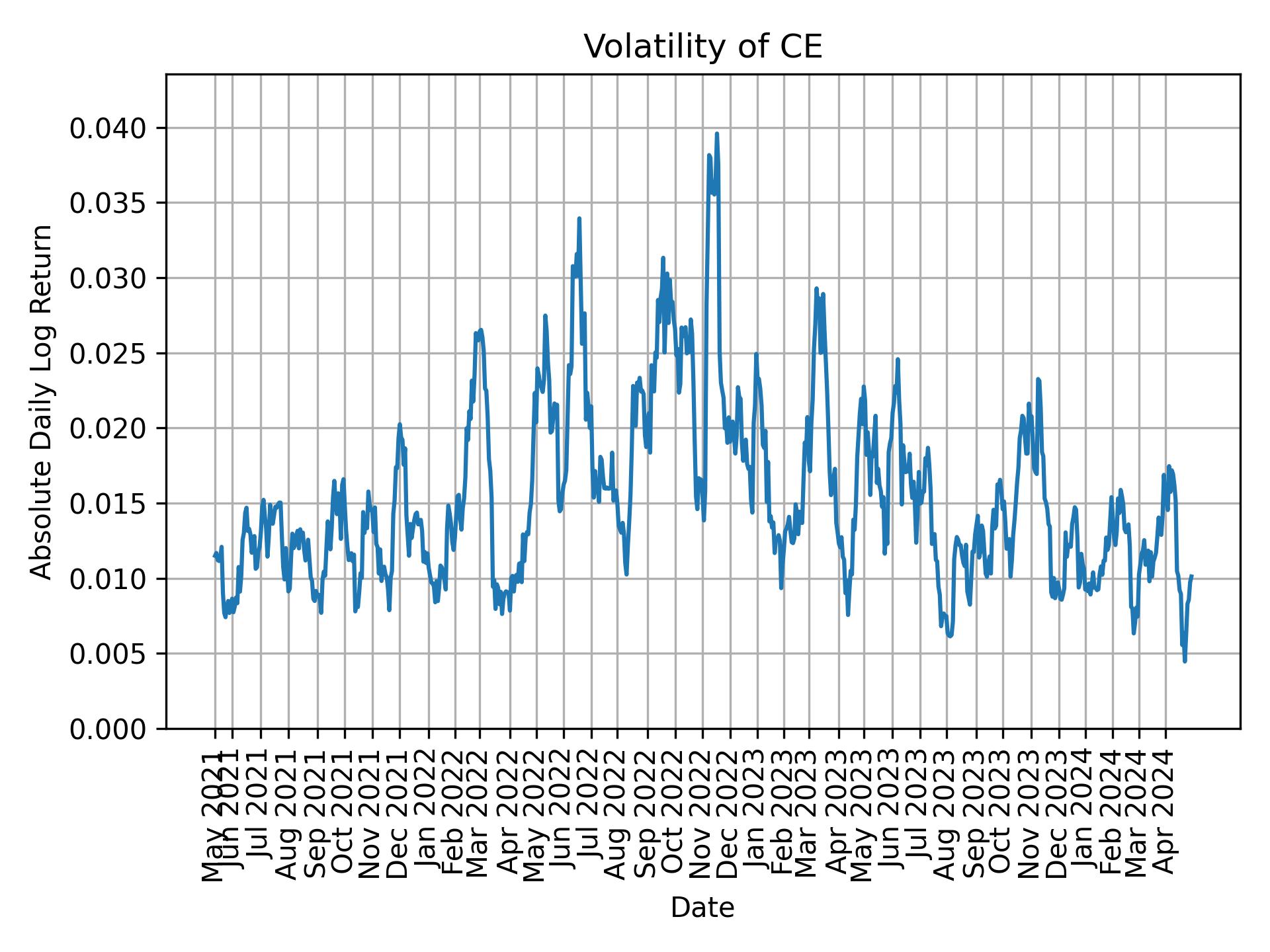 Volatility of CE