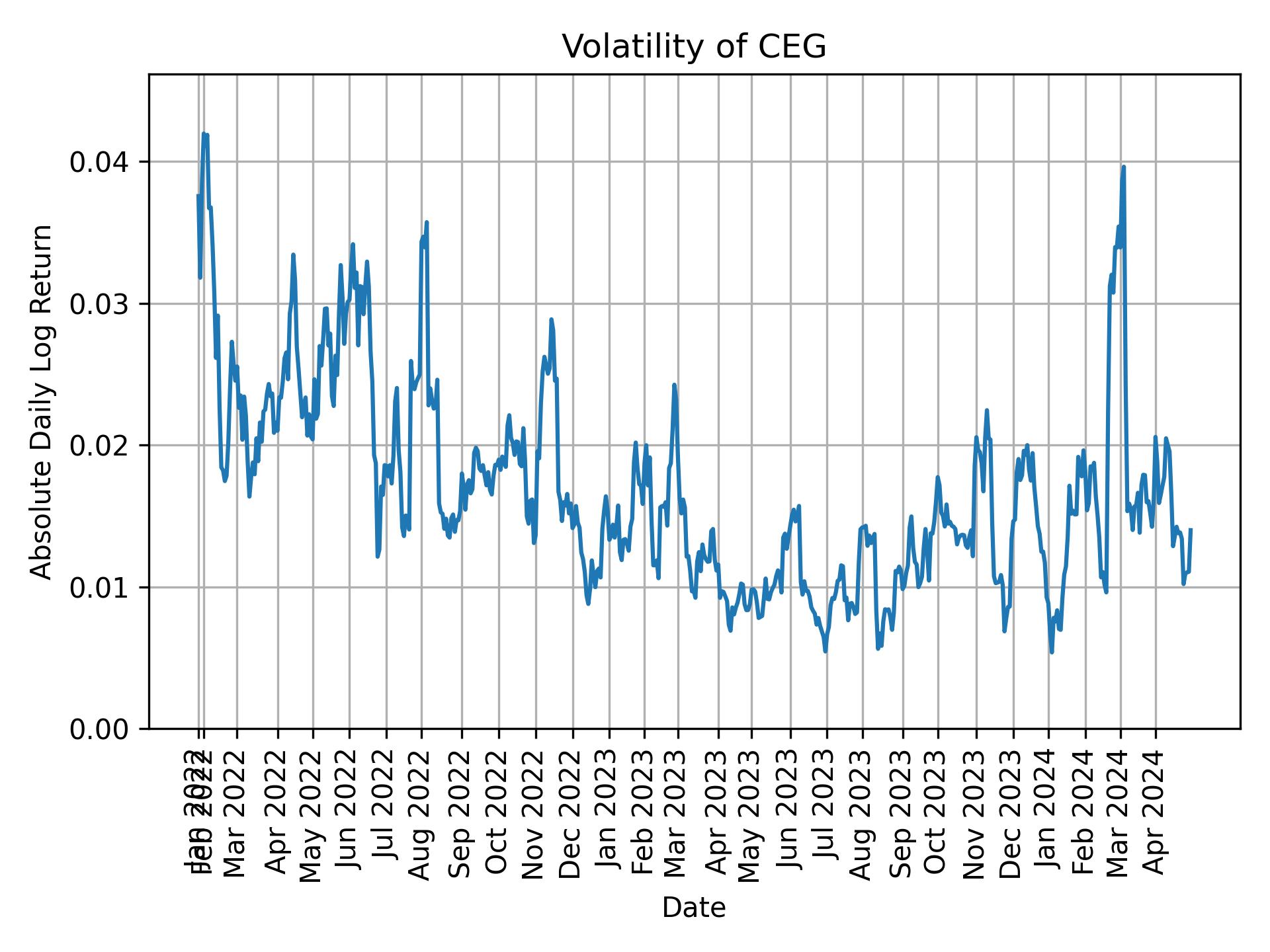 Volatility of CEG