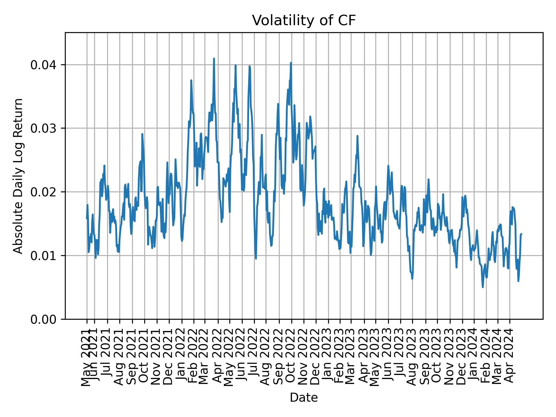 Volatility of CF