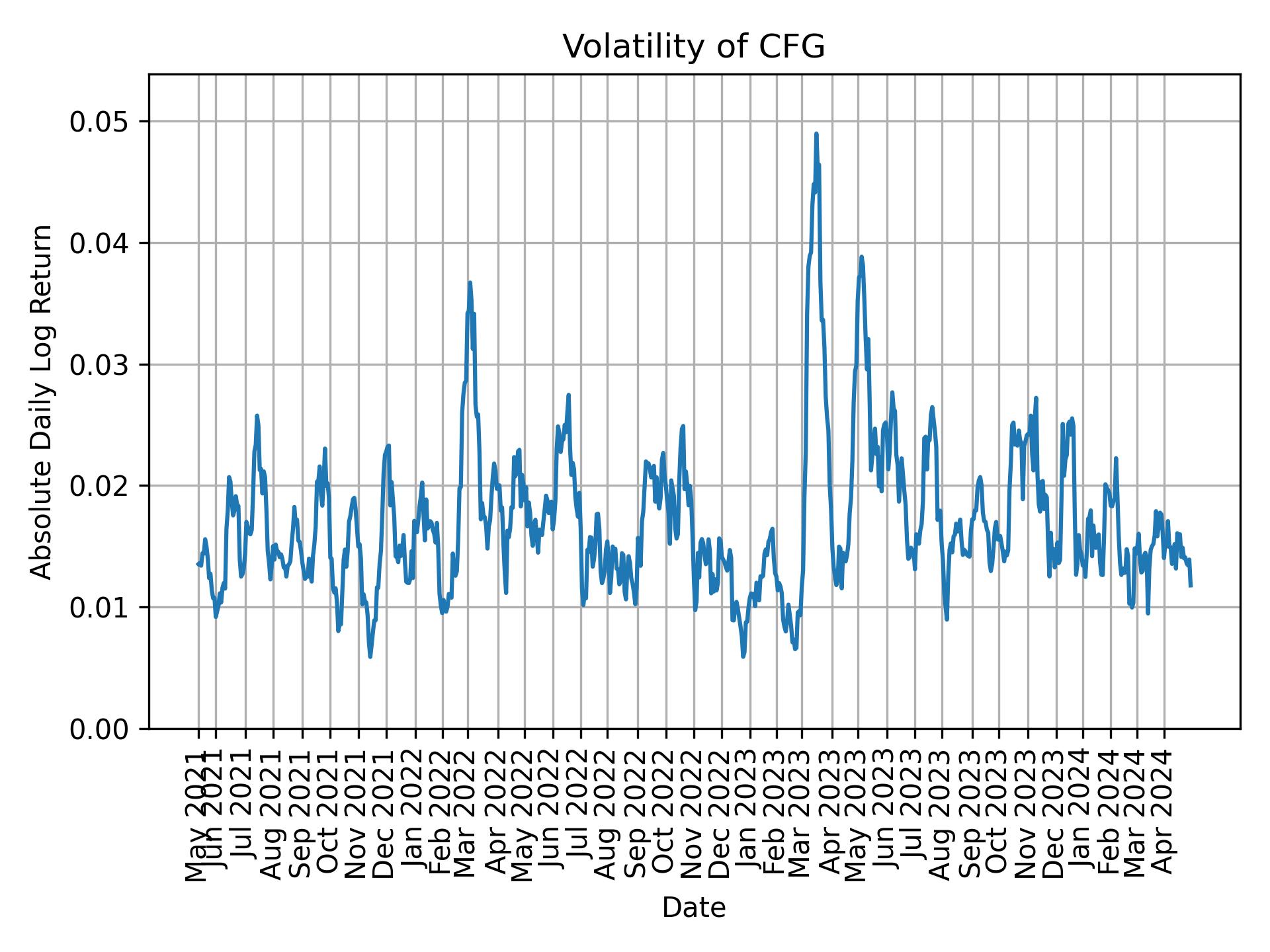 Volatility of CFG