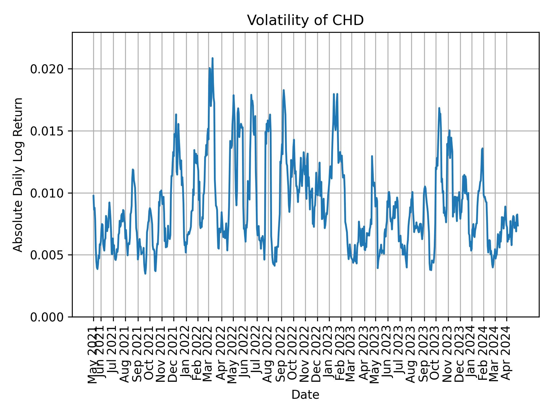 Volatility of CHD