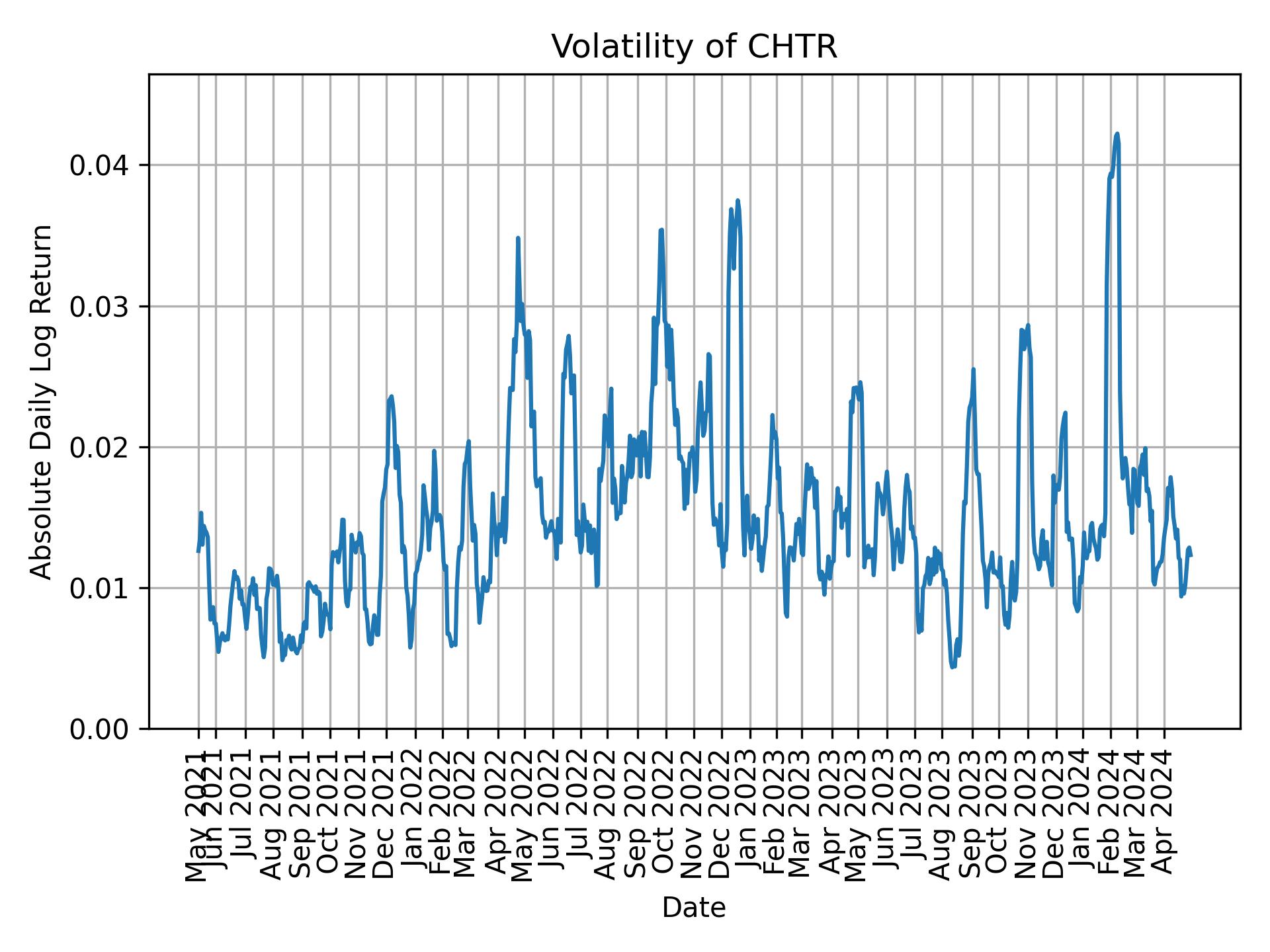 Volatility of CHTR