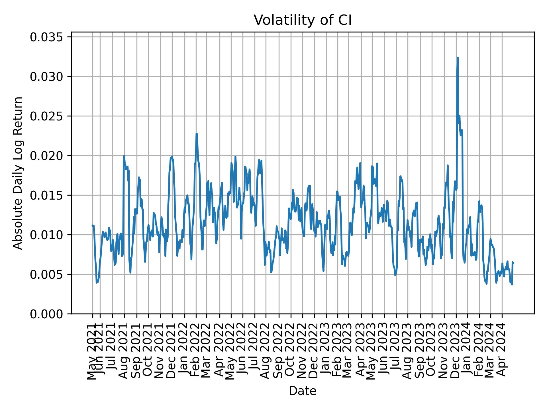 Volatility of CI