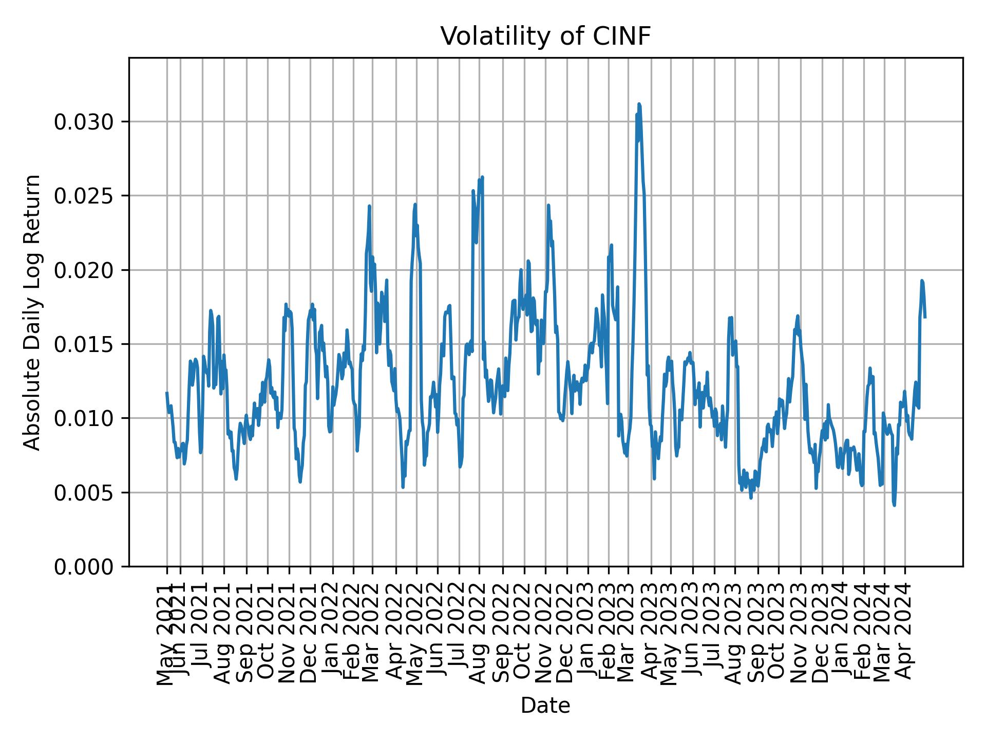 Volatility of CINF