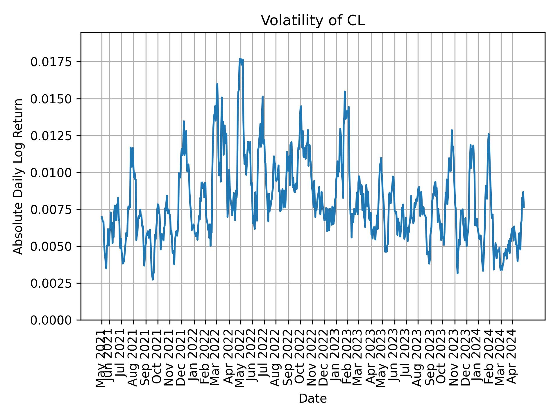 Volatility of CL