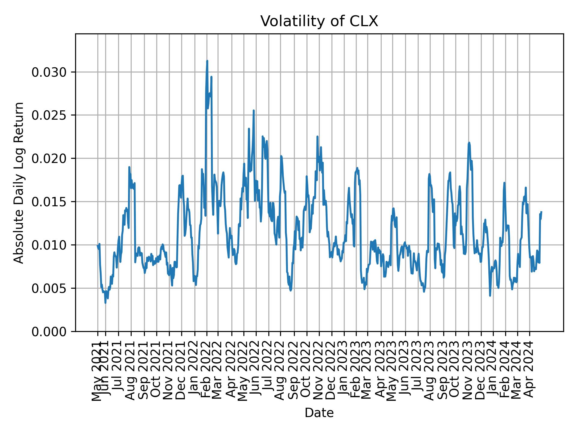 Volatility of CLX