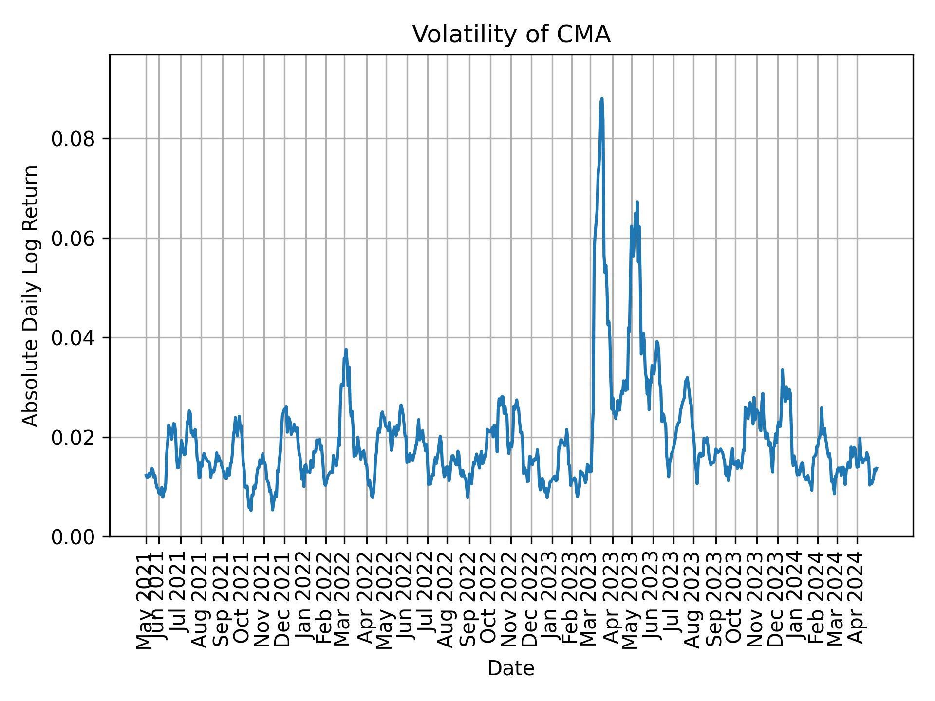 Volatility of CMA