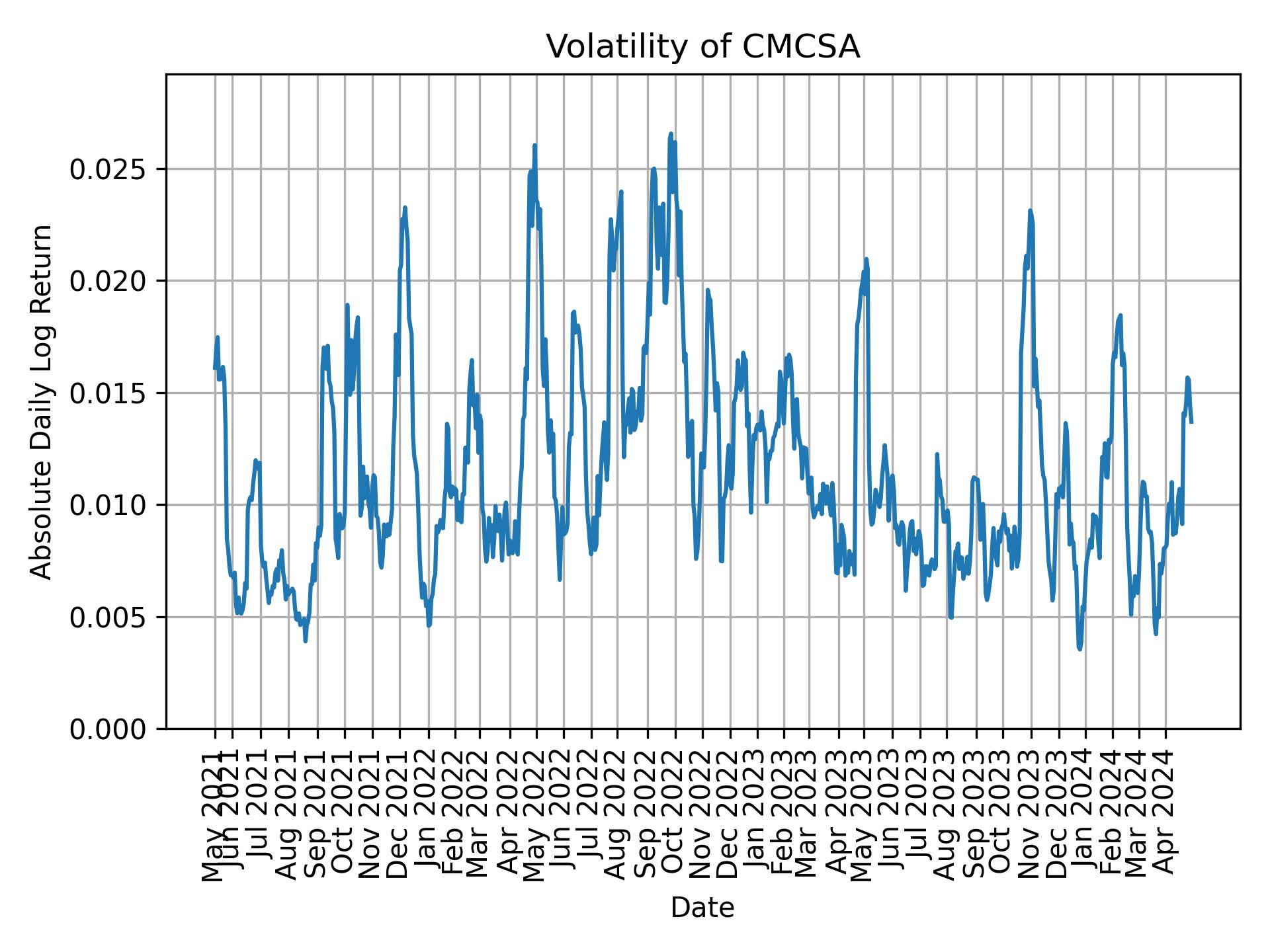 Volatility of CMCSA