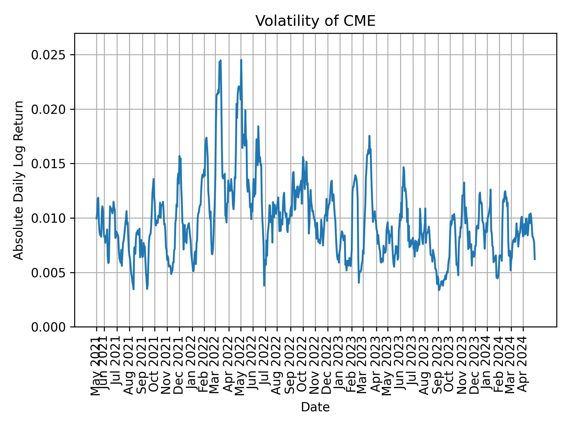 Volatility of CME